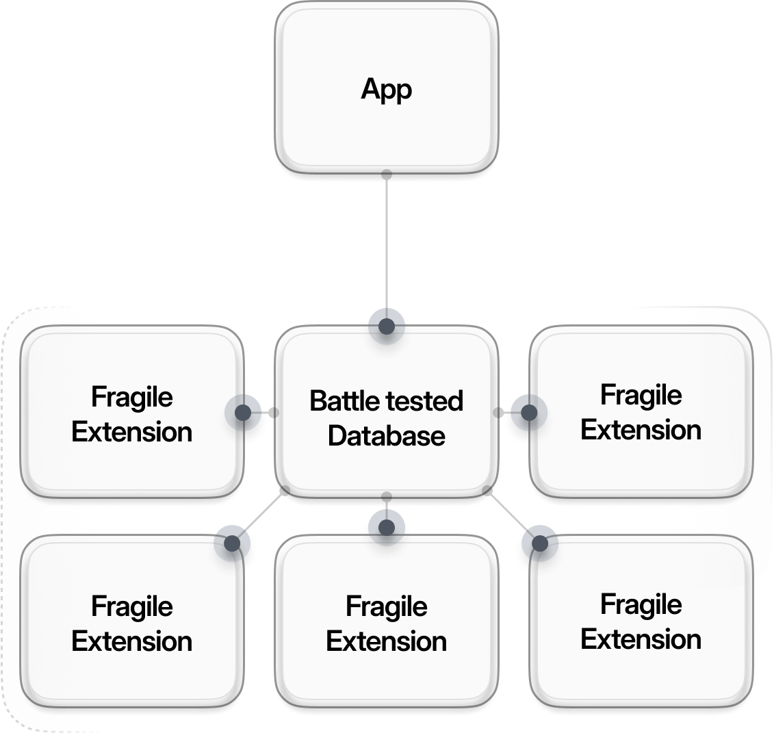 Extensions diagram