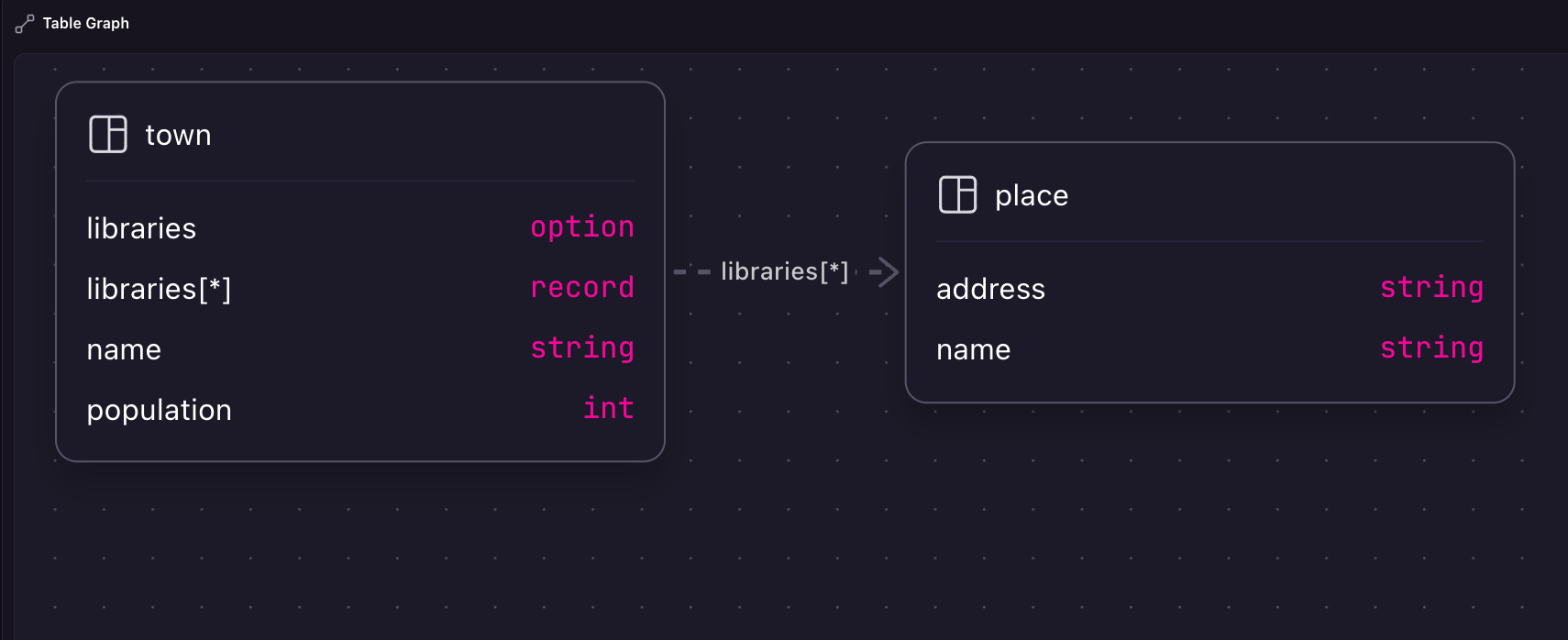 A database schema containing the same town and place tables, but with their fields now indicated along with a record link between the two