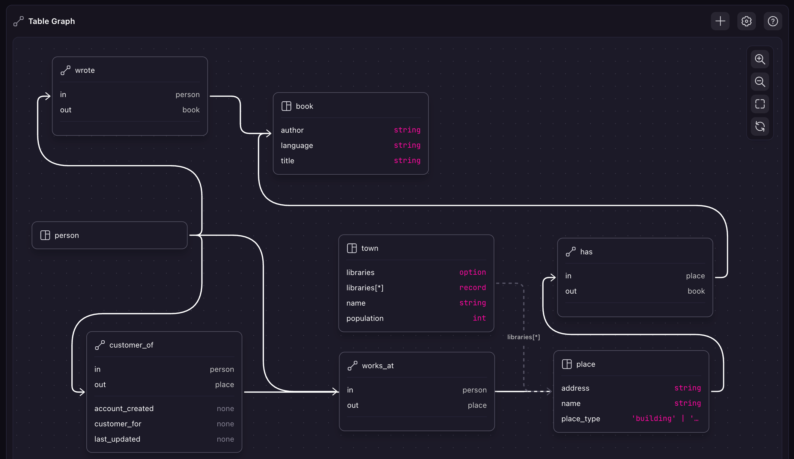 The database schema so far now that each table has been defined, allowing Surrealist to understand the connections between each one