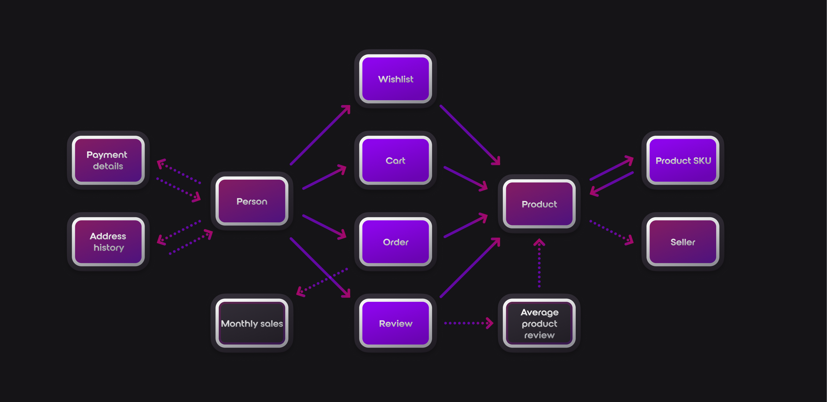 Surreal deal store schema