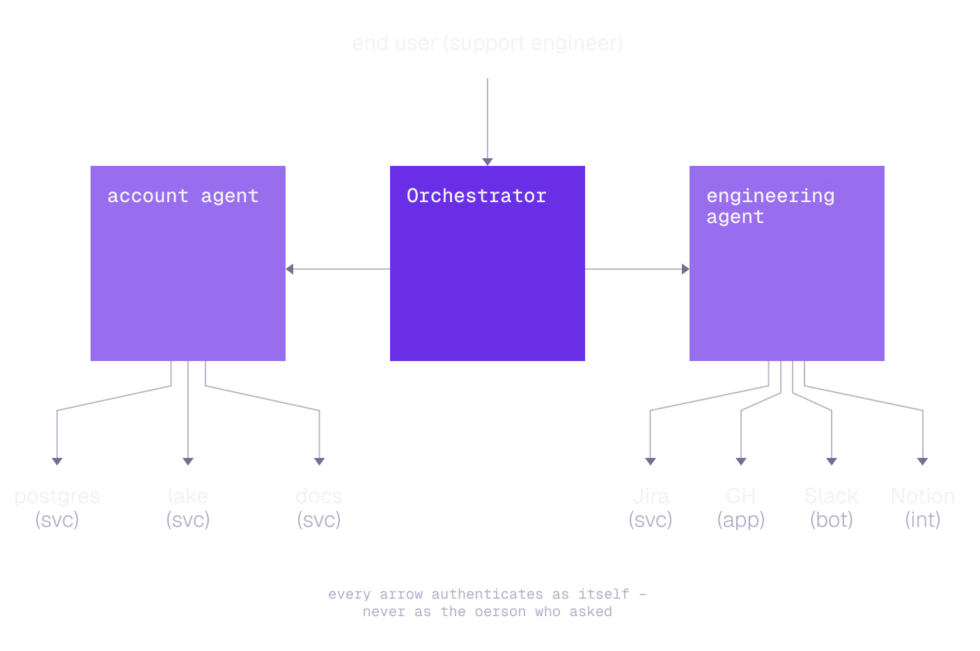 Architecture A: each agent holds one tool per source, and the orchestrator concatenates whatever comes back