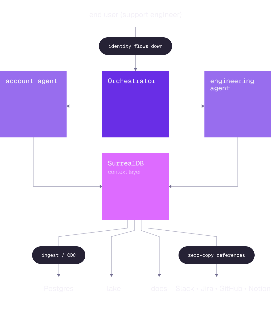 Architecture B: the agents reason, and one context layer underneath them joins the data under a single identity