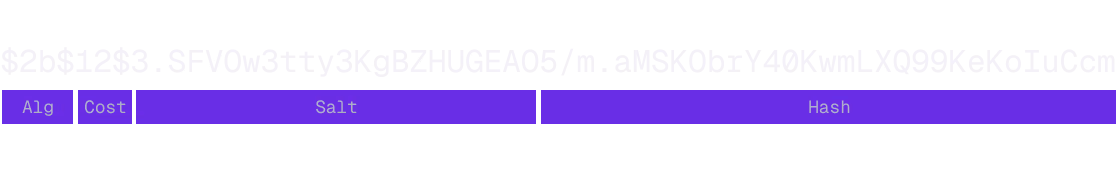 The layout of a string hashed and salted using bcrypt, showing the algorithm, cost, salt, and hash.