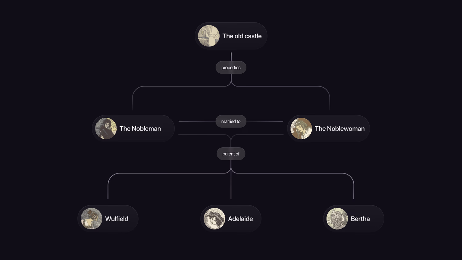 A number of images of the nobleman, his castle, and his wife and daughters, along with arrows showing the relation between them. He is married to one, the parent of three, and owns one piece of property.