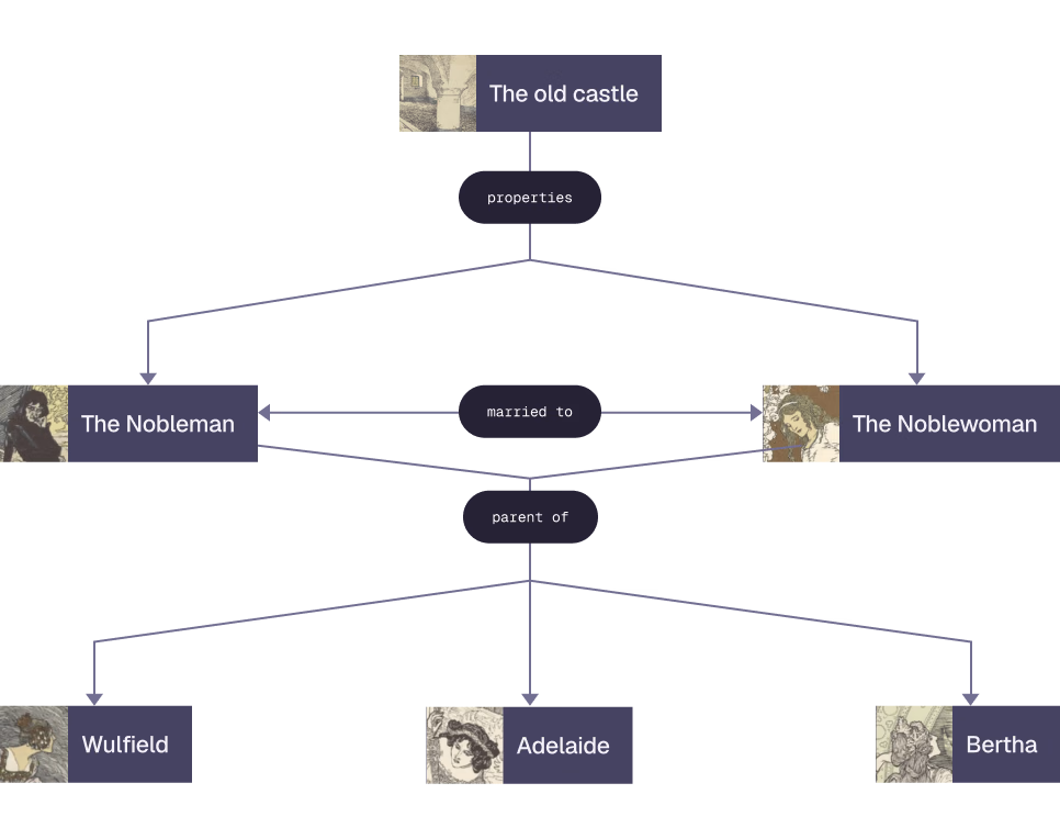 A number of images of the nobleman, his castle, and his wife and daughters, along with arrows showing the relation between them. He is married to one, the parent of three, and owns one piece of property.