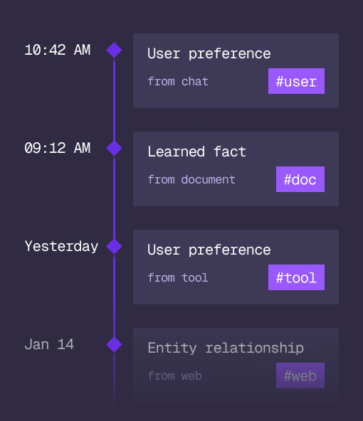 A timeline of remembered facts, each with its source