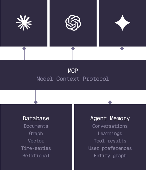 Three models connected through MCP to the database and Agent Memory