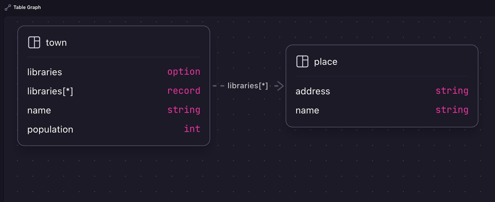 A database schema containing the same town and place tables, but with their fields now indicated along with a record link between the two