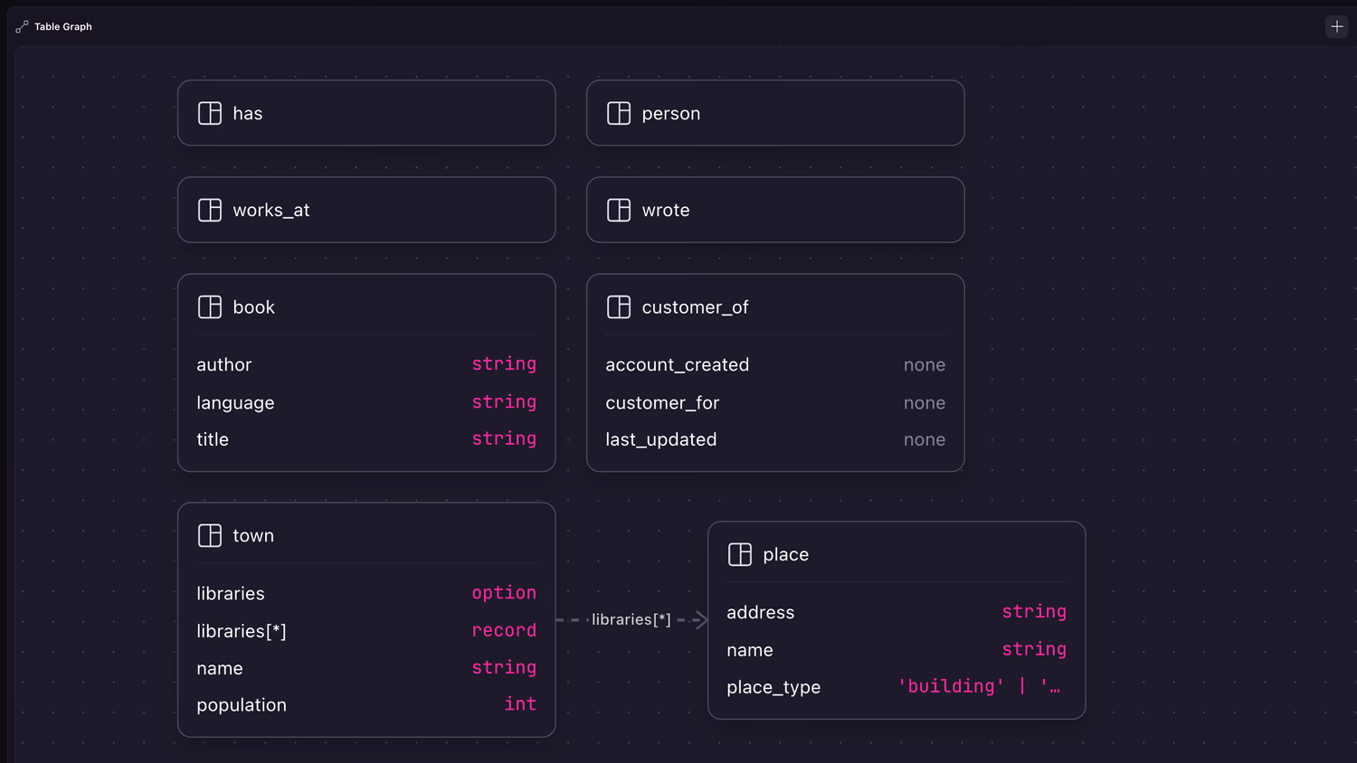 The database schema so far which contains a number of new regular and graph tables that have not been defined yet and thus display as unconnected to the others