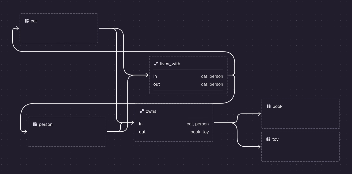 SurrealDB Studio Designer showing typed tables and directed RELATION edges between them.
