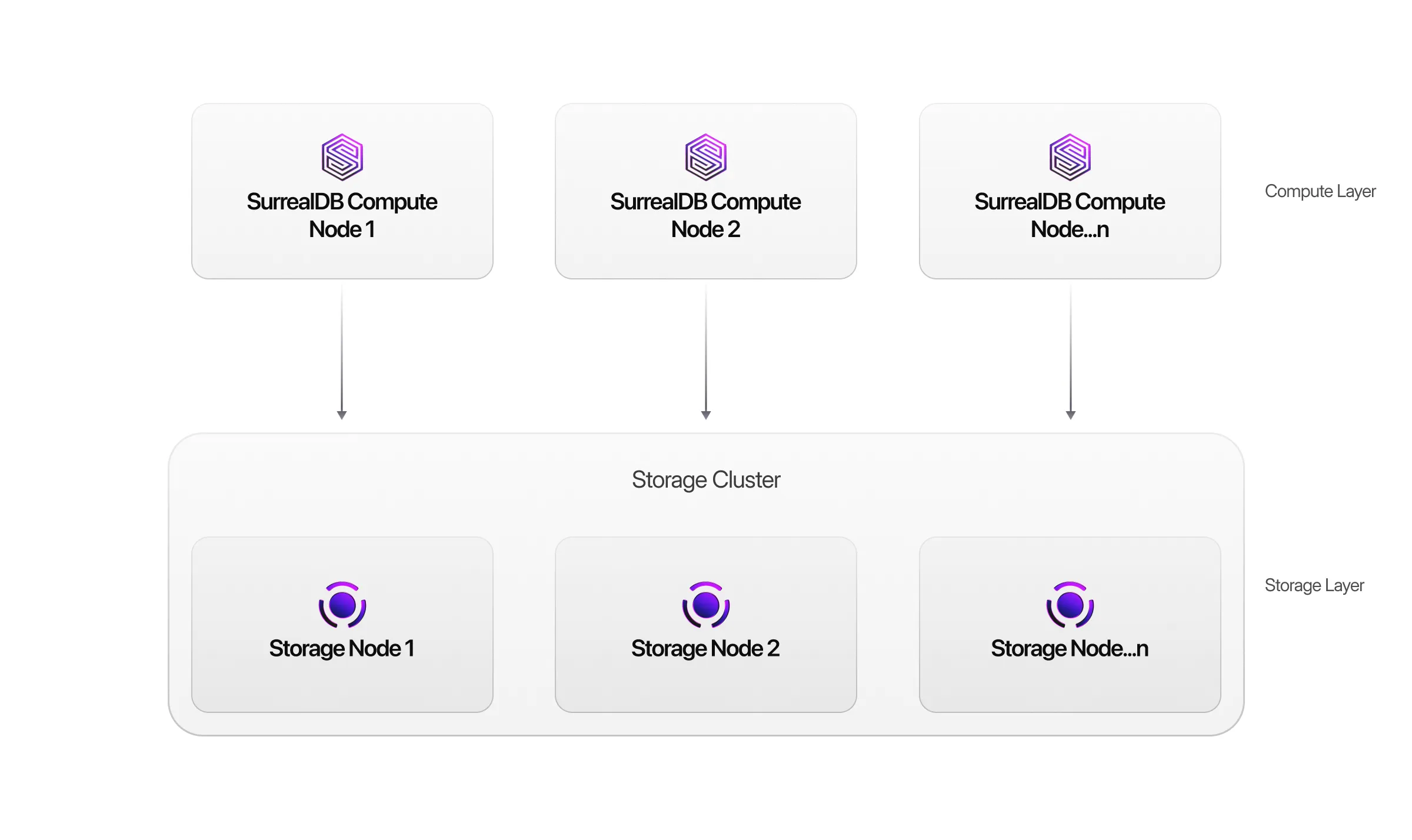 SurrealDB Cloud architecture