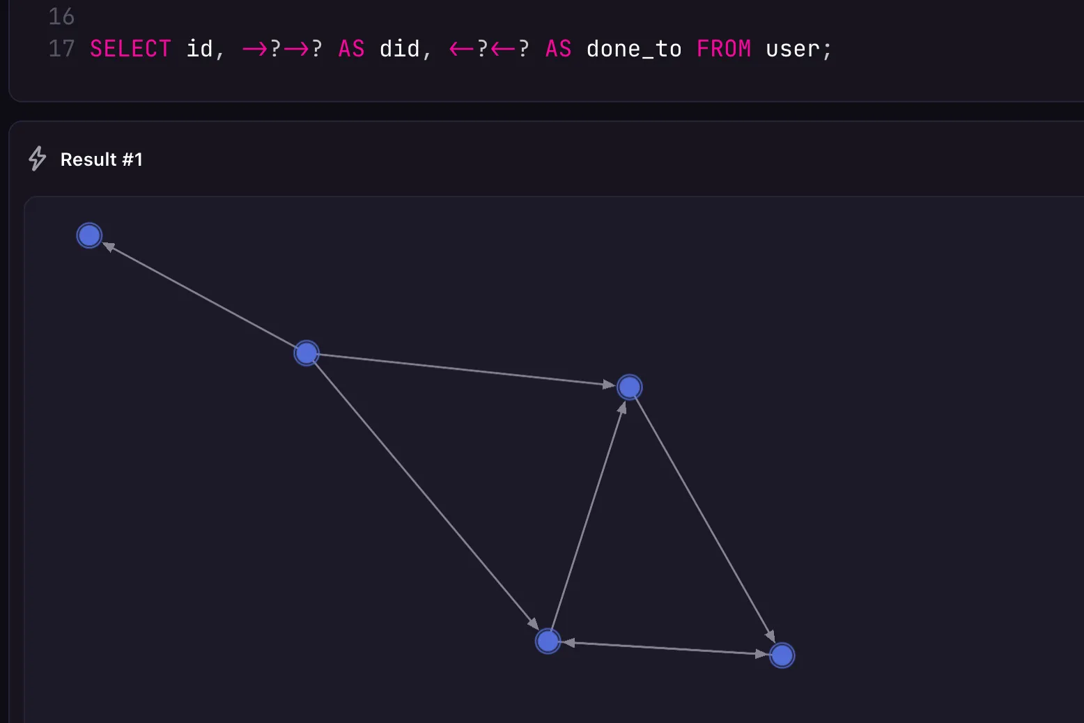 Surrealist's graph view showing possible output from the previous randomized query in which each of the five user records may or may not like another user. In this case, the output resembles a rhombus with an extra line jutting out from the top left.