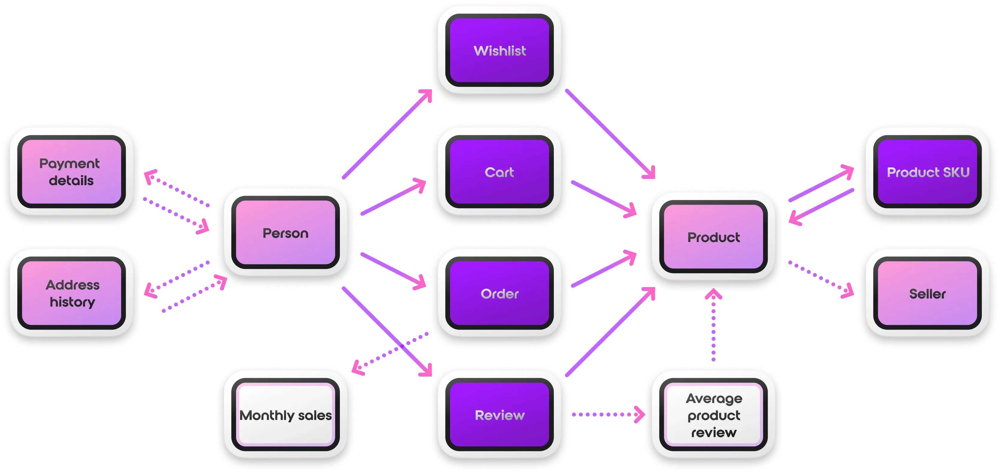 Surreal Deal Data Model