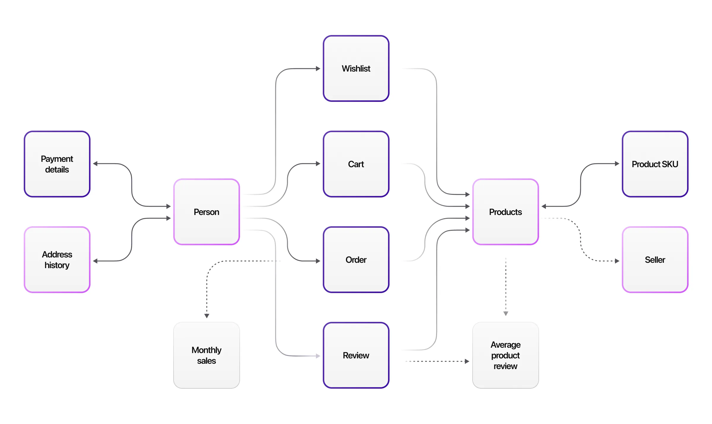 Surreal Deal Data Model
