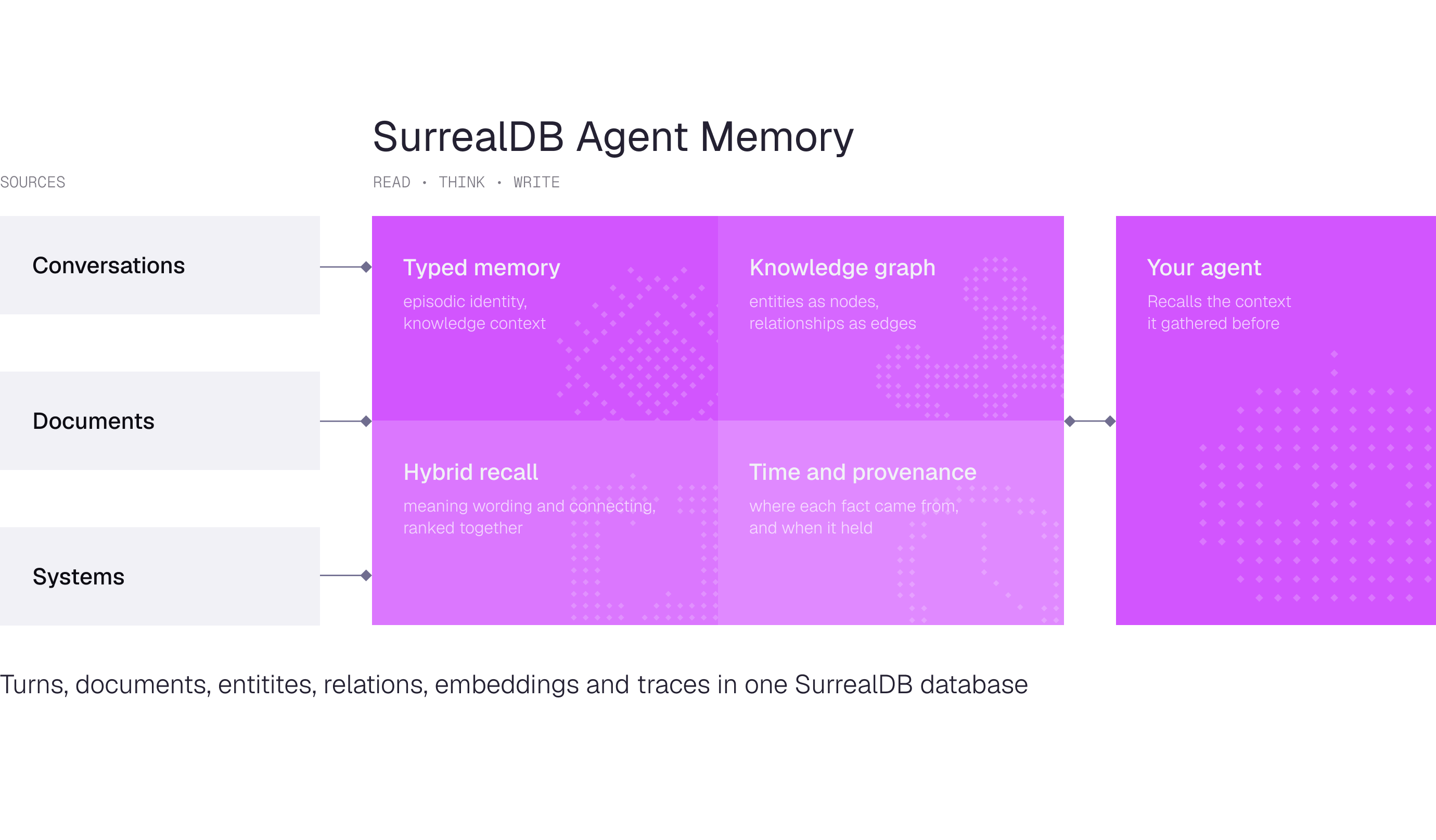 Diagram of SurrealDB Agent Memory: conversations, documents and systems feed a memory layer offering typed memory, a knowledge graph, hybrid recall and time and provenance tracking. The agent reads from and writes to that layer, and everything is stored in one SurrealDB database.