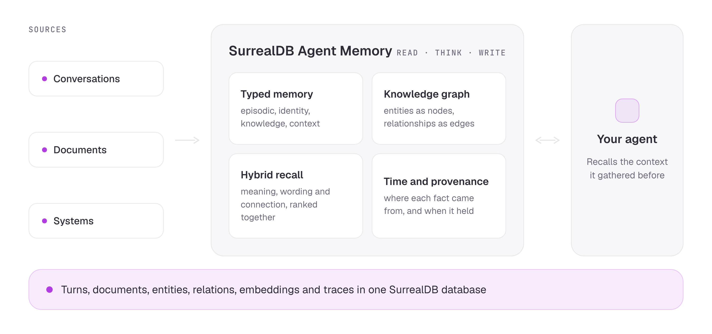 Diagram of SurrealDB Agent Memory: conversations, documents and systems feed a memory layer offering typed memory, a knowledge graph, hybrid recall and time and provenance tracking. The agent reads from and writes to that layer, and everything is stored in one SurrealDB database.