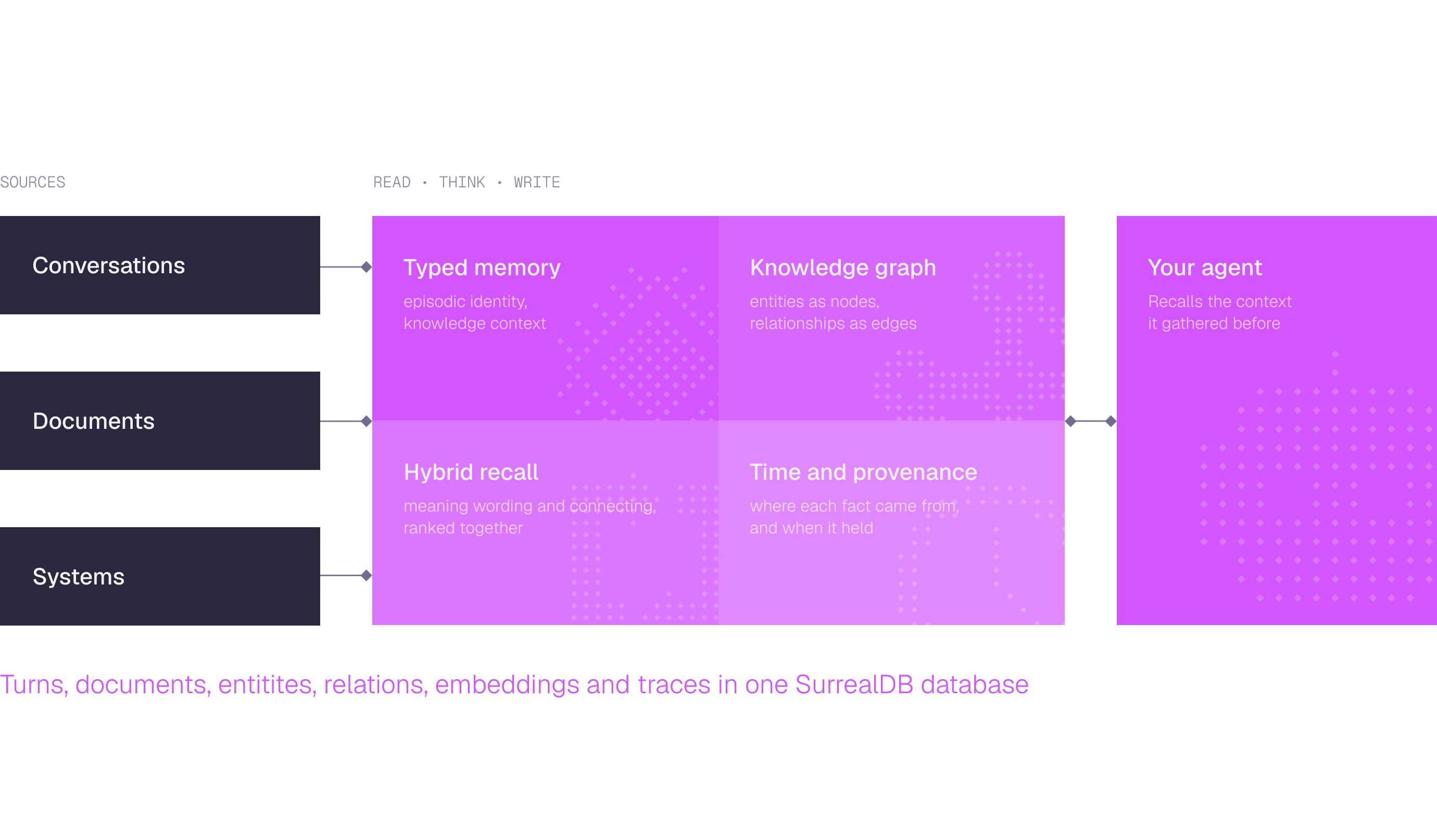 Diagram of SurrealDB Agent Memory: conversations, documents and systems feed a memory layer offering typed memory, a knowledge graph, hybrid recall and time and provenance tracking. The agent reads from and writes to that layer, and everything is stored in one SurrealDB database.