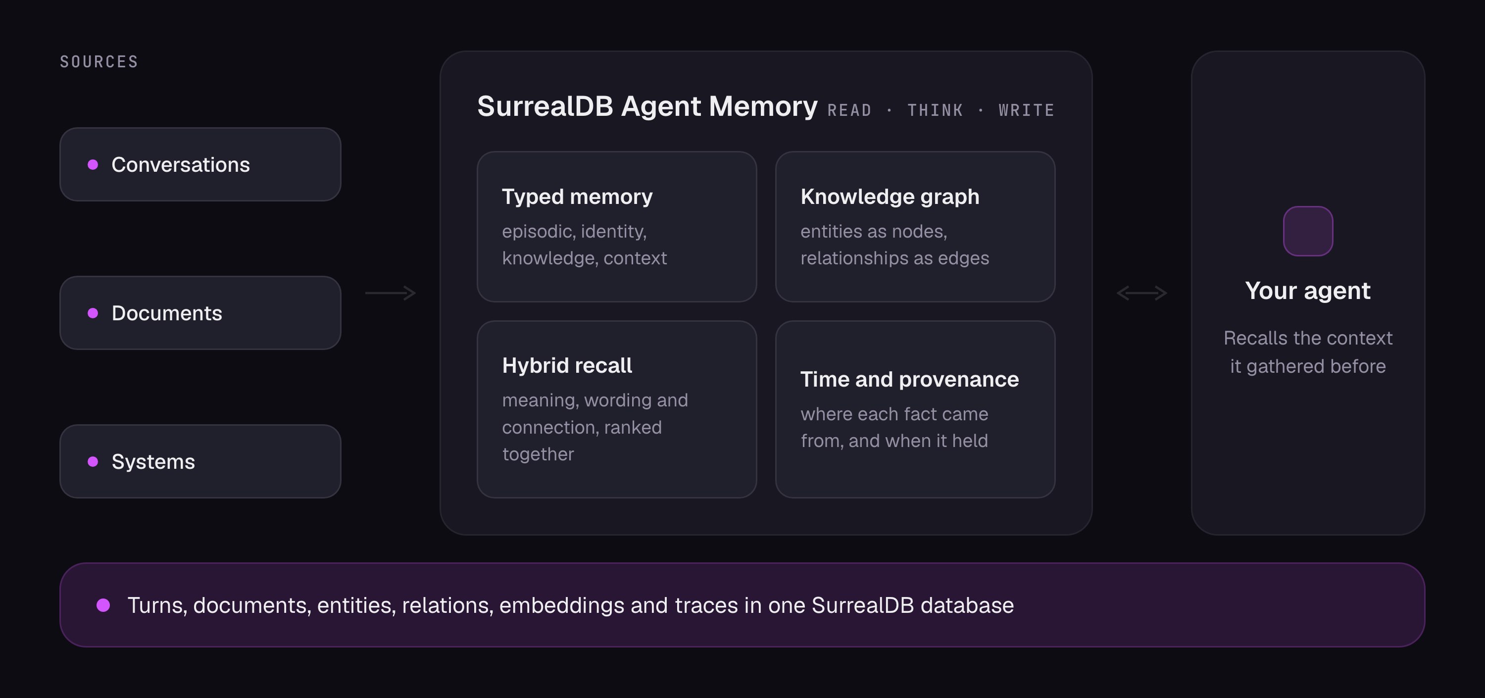 Diagram of SurrealDB Agent Memory: conversations, documents and systems feed a memory layer offering typed memory, a knowledge graph, hybrid recall and time and provenance tracking. The agent reads from and writes to that layer, and everything is stored in one SurrealDB database.