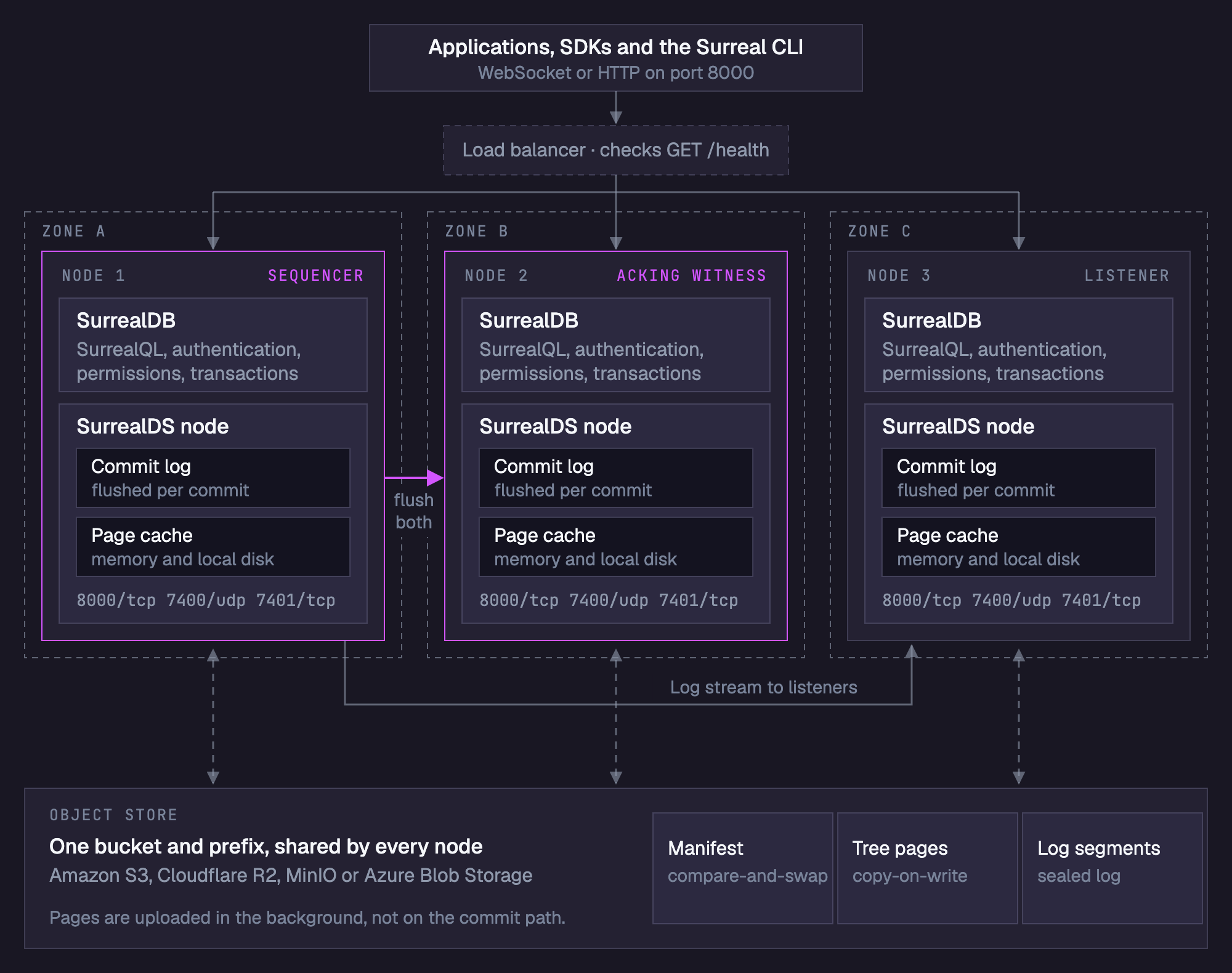 Clients connect through a load balancer to three nodes in three zones. Each node runs SurrealDB on top of a SurrealDS node with a commit log and a page cache. The sequencer in zone A sends each commit to the acking witness in zone B, and streams the log to the listener in zone C. All nodes share one object store bucket that holds the manifest, the tree pages and the log segments.