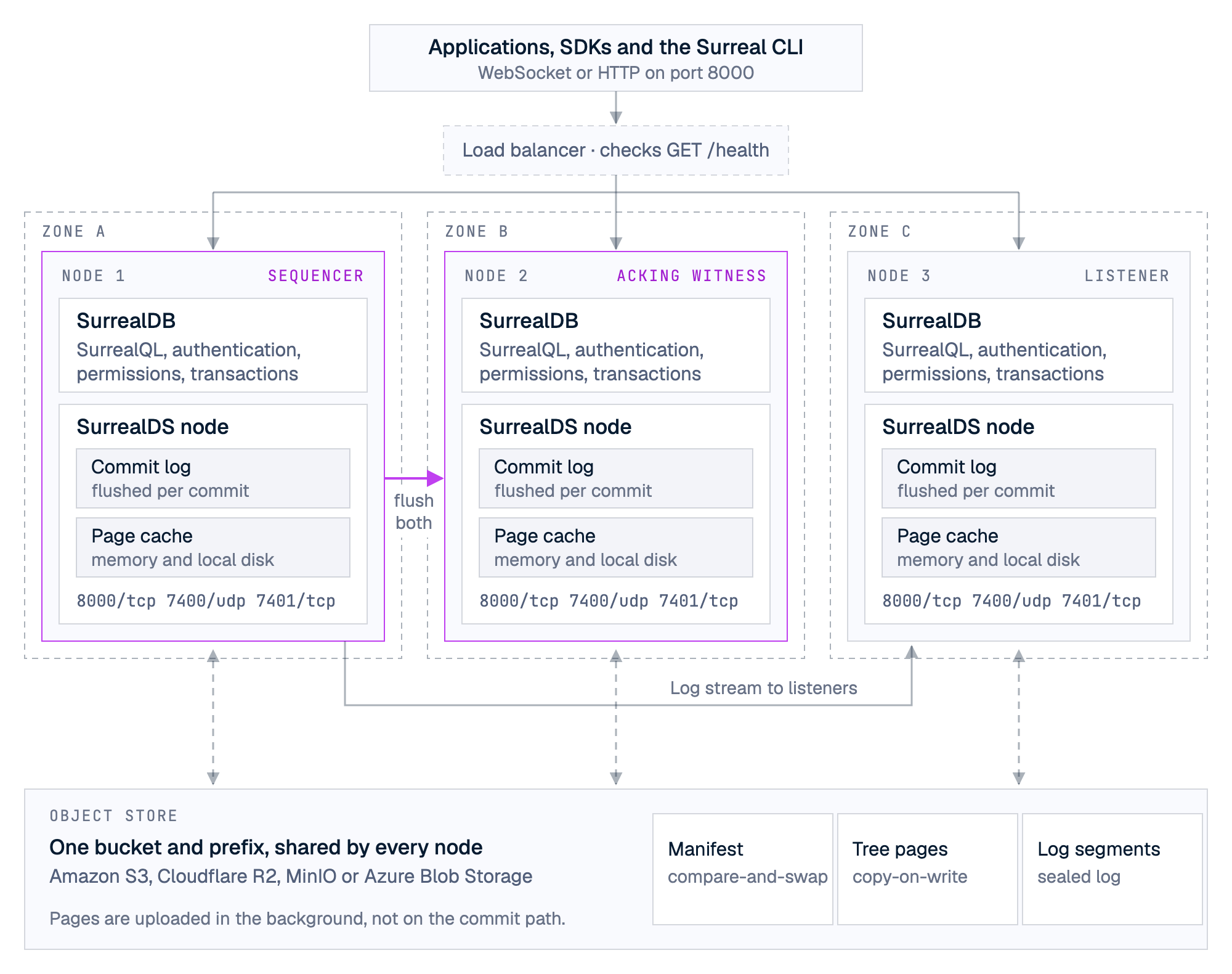 Clients connect through a load balancer to three nodes in three zones. Each node runs SurrealDB on top of a SurrealDS node with a commit log and a page cache. The sequencer in zone A sends each commit to the acking witness in zone B, and streams the log to the listener in zone C. All nodes share one object store bucket that holds the manifest, the tree pages and the log segments.