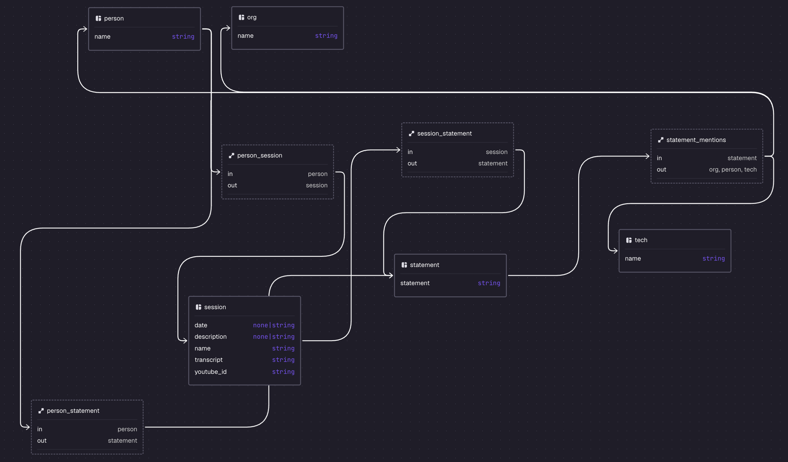 Surrealist schema designer showing session, statement, person, tech, and org tables with session_statement, person_session, person_statement, and statement_mentions relation tables after the Beato–Cantrell demo.