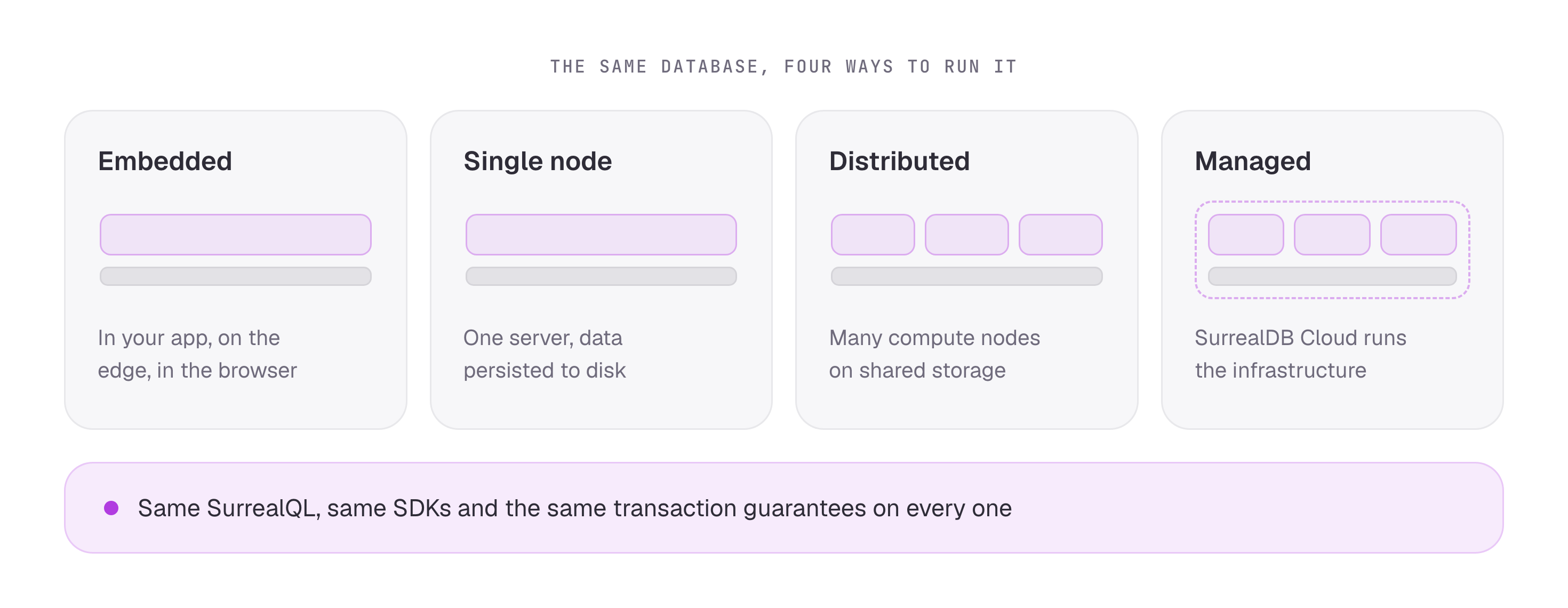 Four deployment models side by side: embedded in an application, a single node with disk persistence, a distributed set of compute nodes on shared storage, and a managed deployment run by SurrealDB Cloud. All four share the same SurrealQL, SDKs and transaction guarantees.