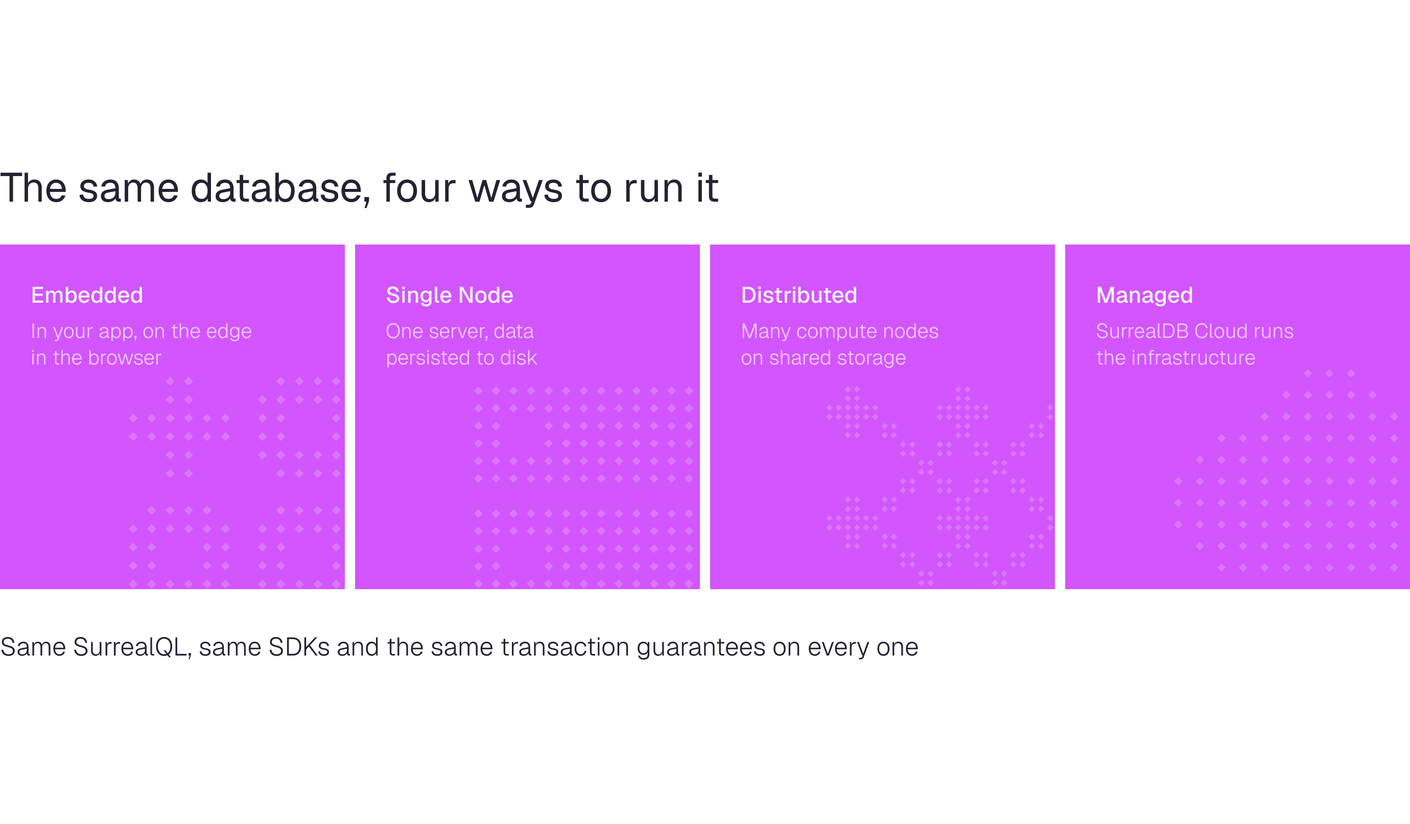 Four deployment models side by side: embedded in an application, a single node with disk persistence, a distributed set of compute nodes on shared storage, and a managed deployment run by SurrealDB Cloud. All four share the same SurrealQL, SDKs and transaction guarantees.
