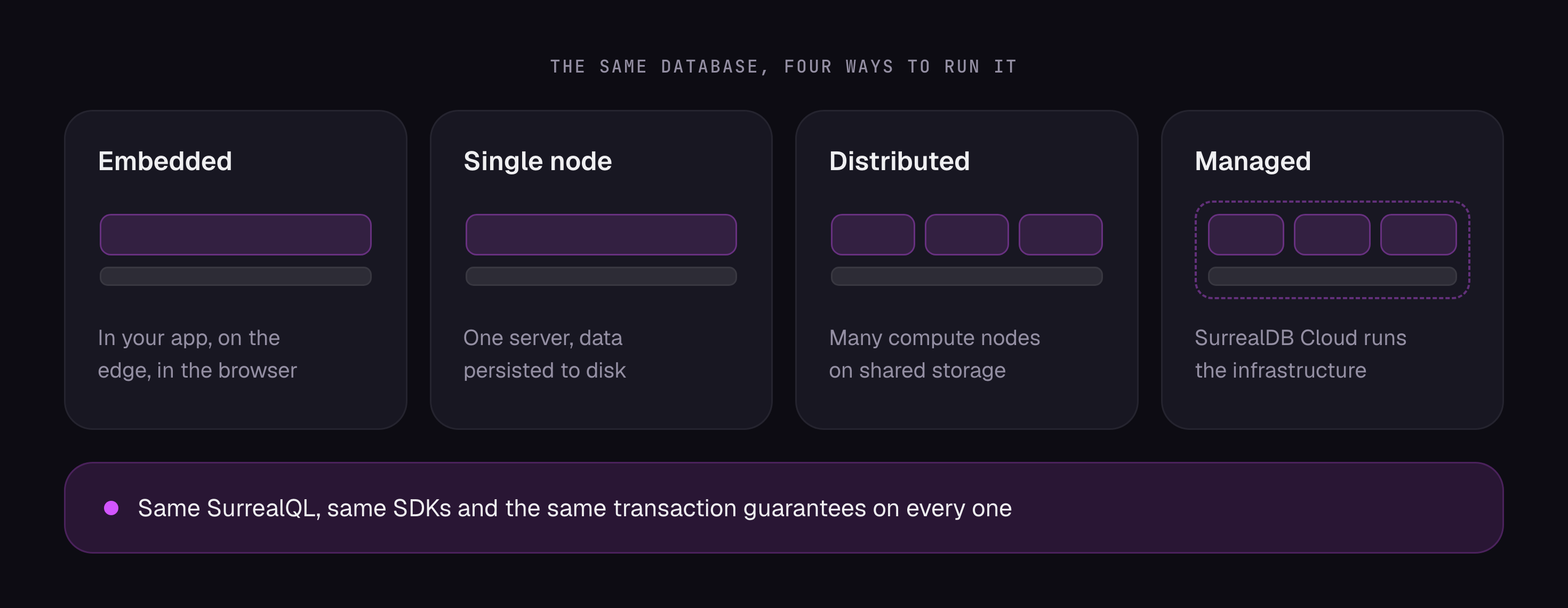 Four deployment models side by side: embedded in an application, a single node with disk persistence, a distributed set of compute nodes on shared storage, and a managed deployment run by SurrealDB Cloud. All four share the same SurrealQL, SDKs and transaction guarantees.