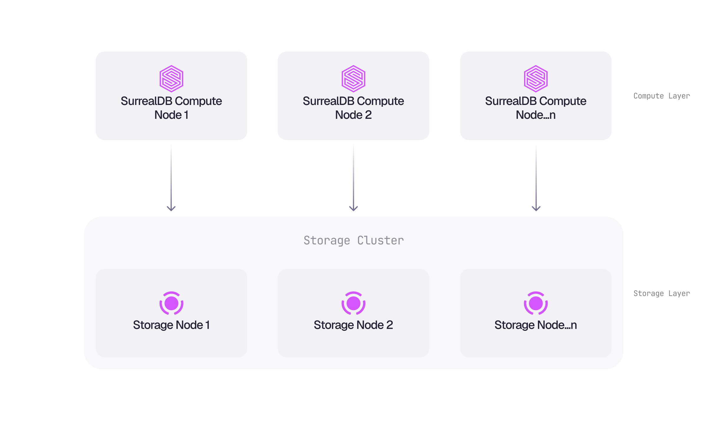 Diagram of the multi-node topology: three SurrealDB compute nodes connected to a shared storage cluster of distributed storage nodes.