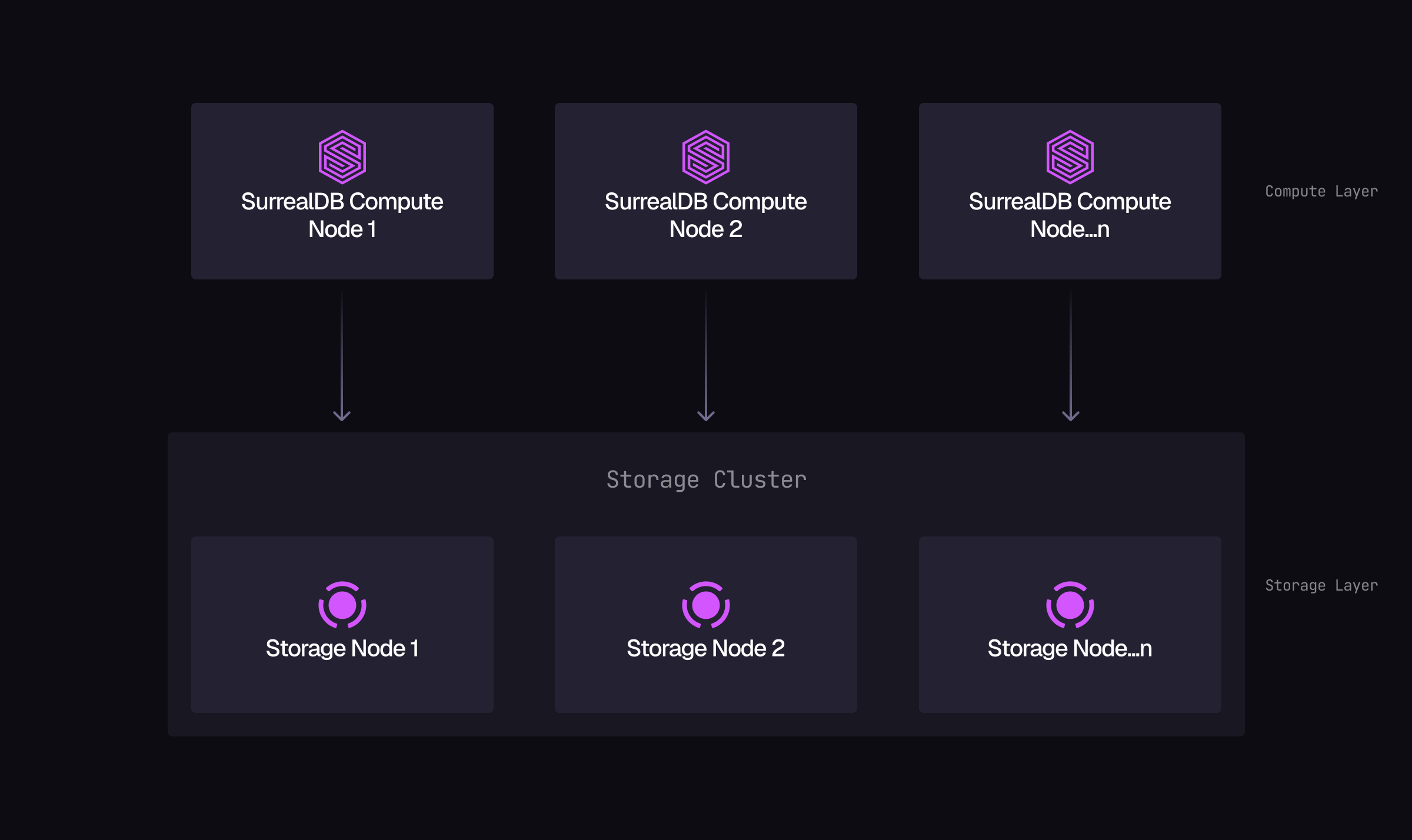 Diagram of the multi-node topology: three SurrealDB compute nodes connected to a shared storage cluster of distributed storage nodes.