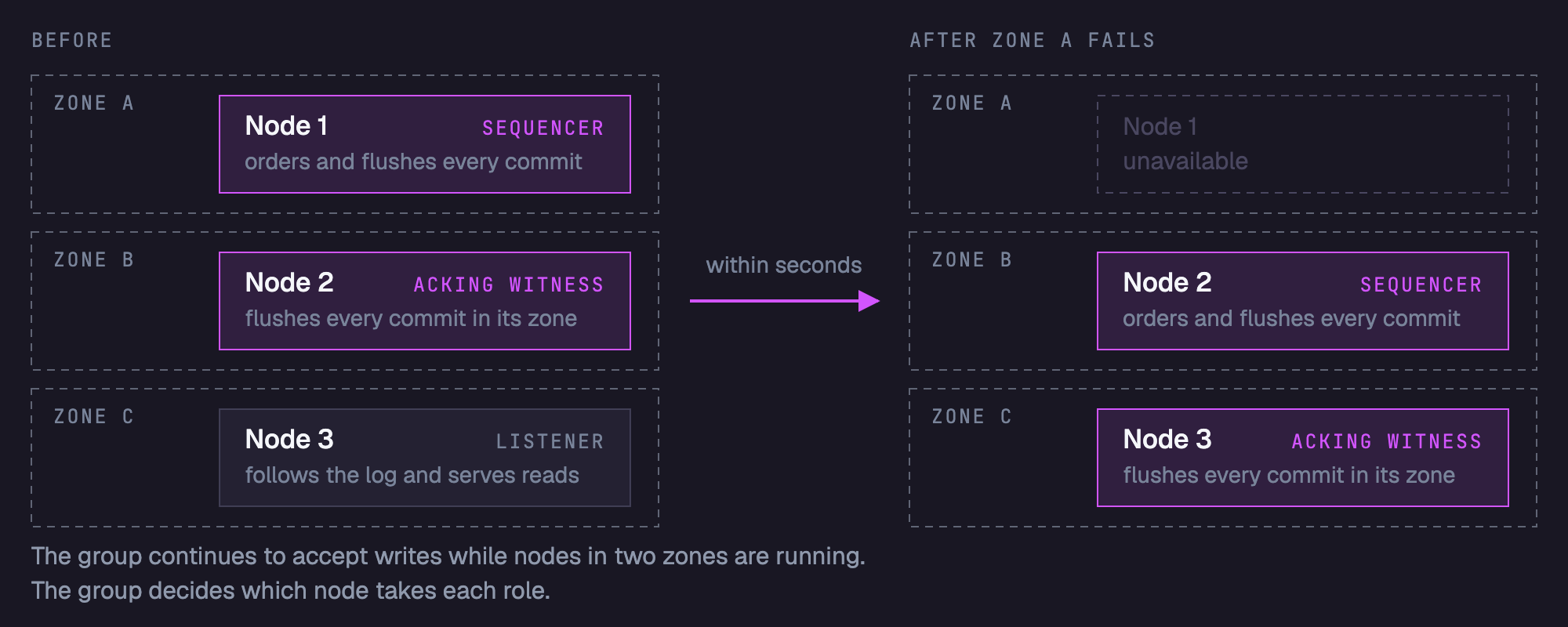 Before: node 1 in zone A is the sequencer, node 2 in zone B is the acking witness and node 3 in zone C is a listener. After zone A fails: node 1 is unavailable, node 2 is the sequencer and node 3 is the acking witness.