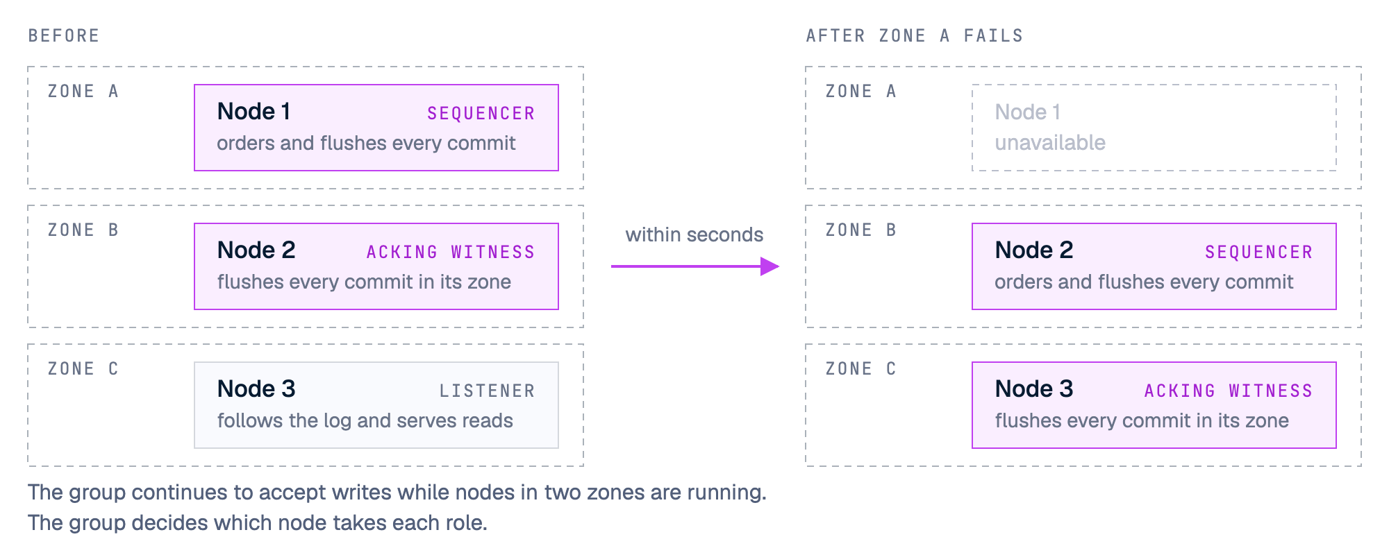 Before: node 1 in zone A is the sequencer, node 2 in zone B is the acking witness and node 3 in zone C is a listener. After zone A fails: node 1 is unavailable, node 2 is the sequencer and node 3 is the acking witness.