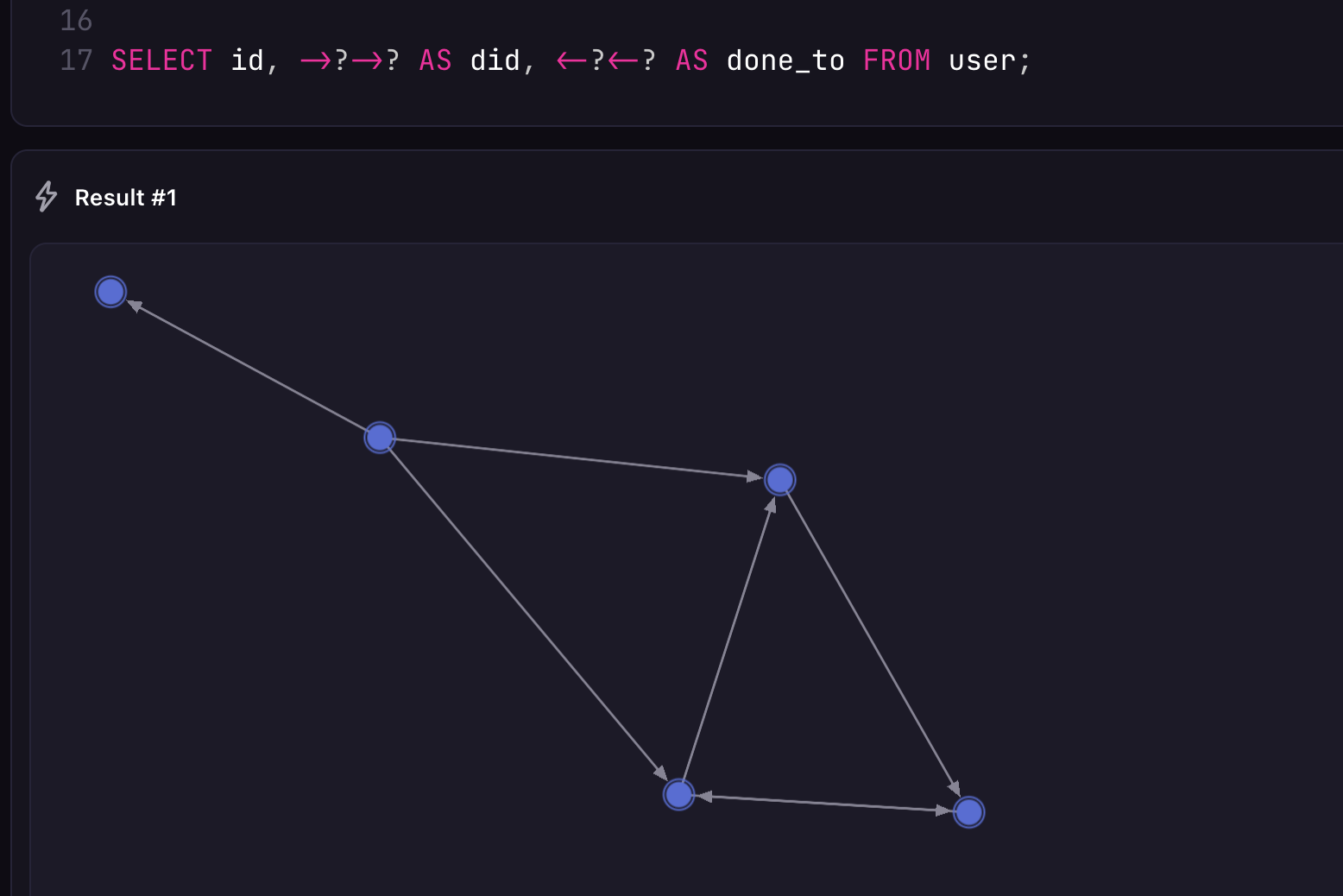 Surrealist's graph view showing possible output from the previous randomized query in which each of the five user records may or may not like another user. In this case, the output resembles a rhombus with an extra line jutting out from the top left.