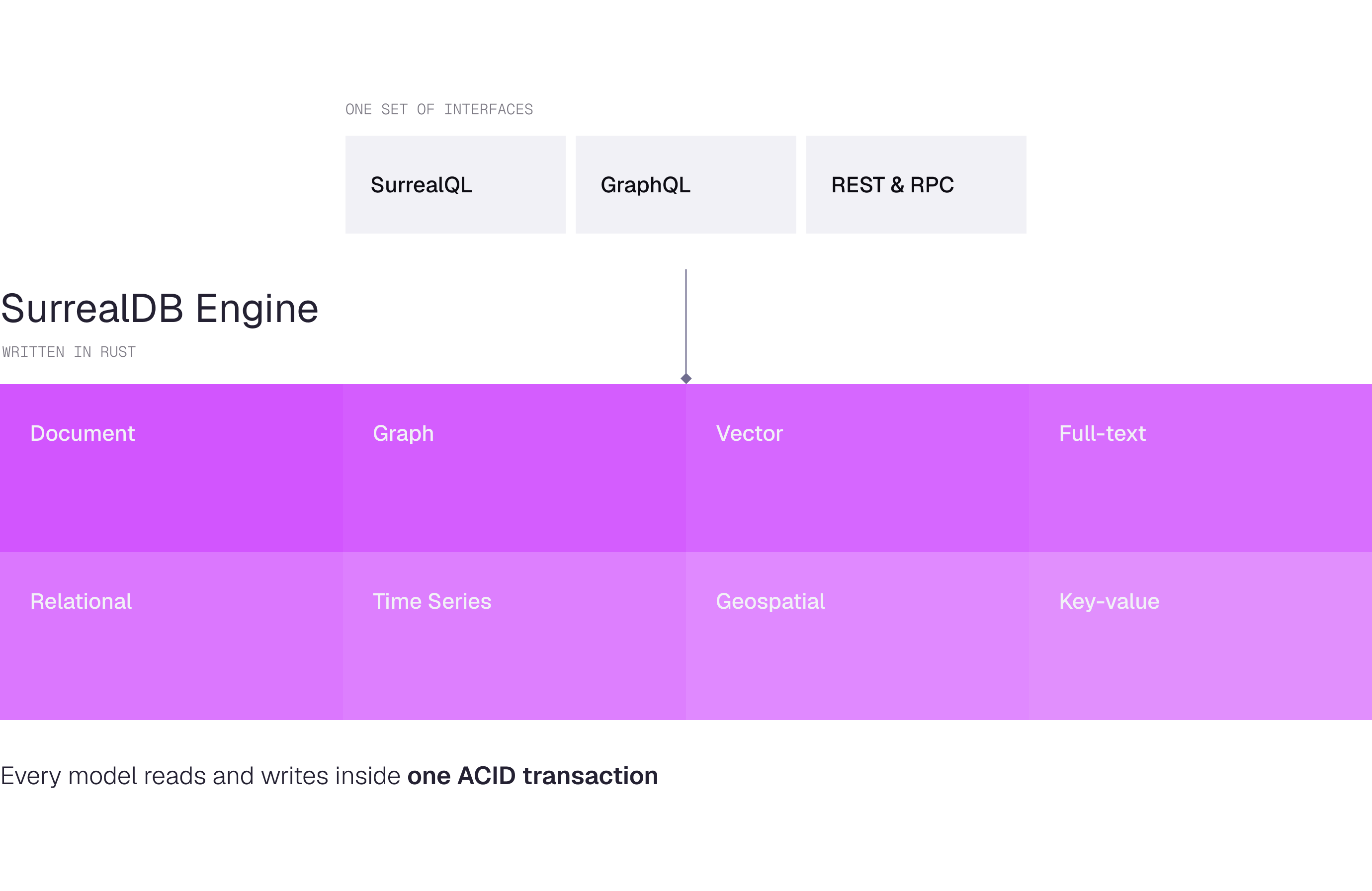 Diagram of SurrealDB: SurrealQL, GraphQL and REST or RPC interfaces feed into a single SurrealDB engine written in Rust, which holds document, graph, vector, full-text, relational, time-series, geospatial and key-value models inside one ACID transaction.