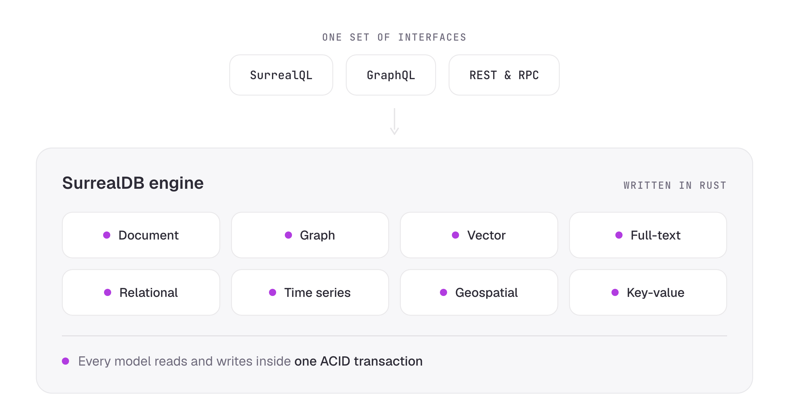 Diagram of SurrealDB: SurrealQL, GraphQL and REST or RPC interfaces feed into a single SurrealDB engine written in Rust, which holds document, graph, vector, full-text, relational, time-series, geospatial and key-value models inside one ACID transaction.