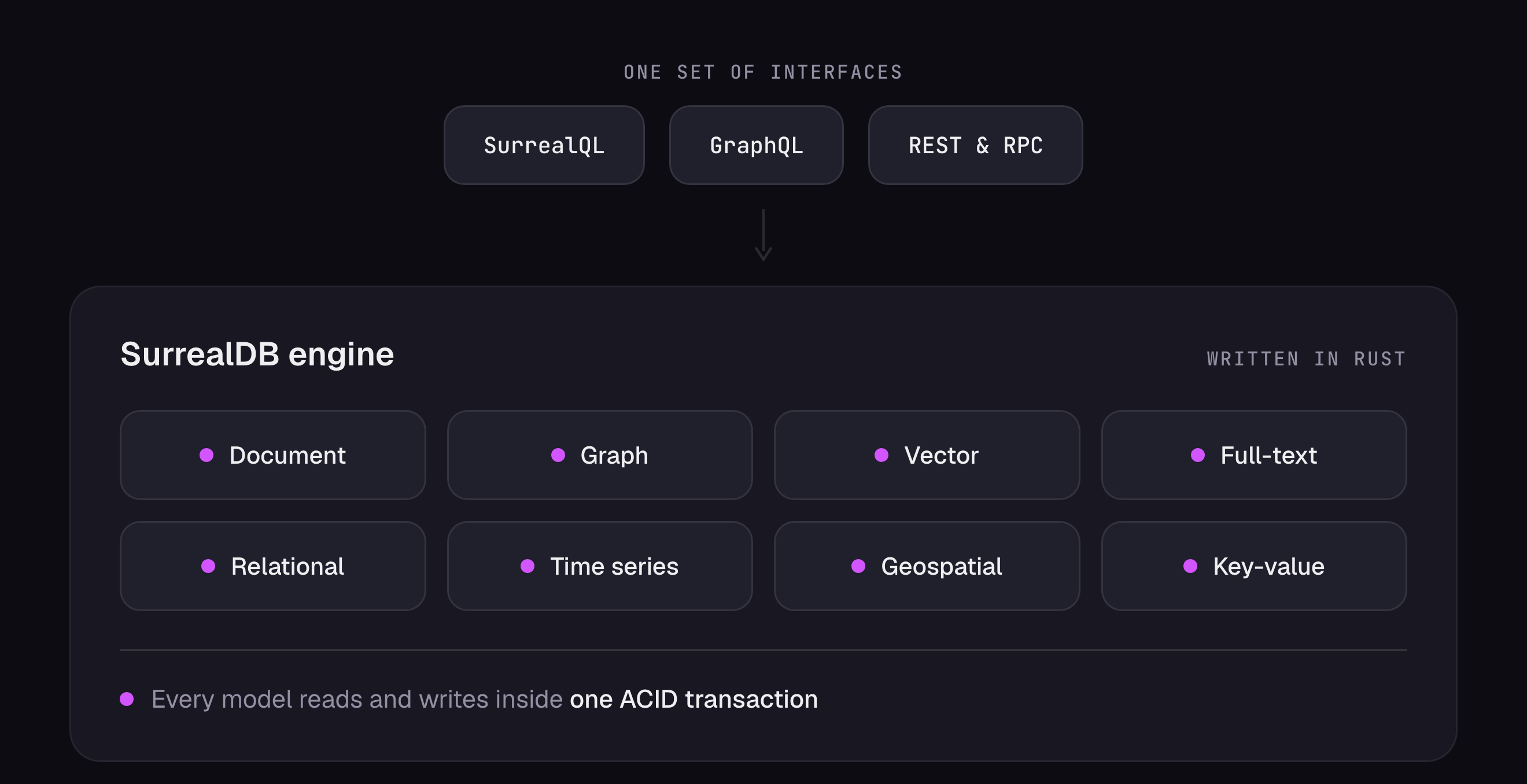 Diagram of SurrealDB: SurrealQL, GraphQL and REST or RPC interfaces feed into a single SurrealDB engine written in Rust, which holds document, graph, vector, full-text, relational, time-series, geospatial and key-value models inside one ACID transaction.