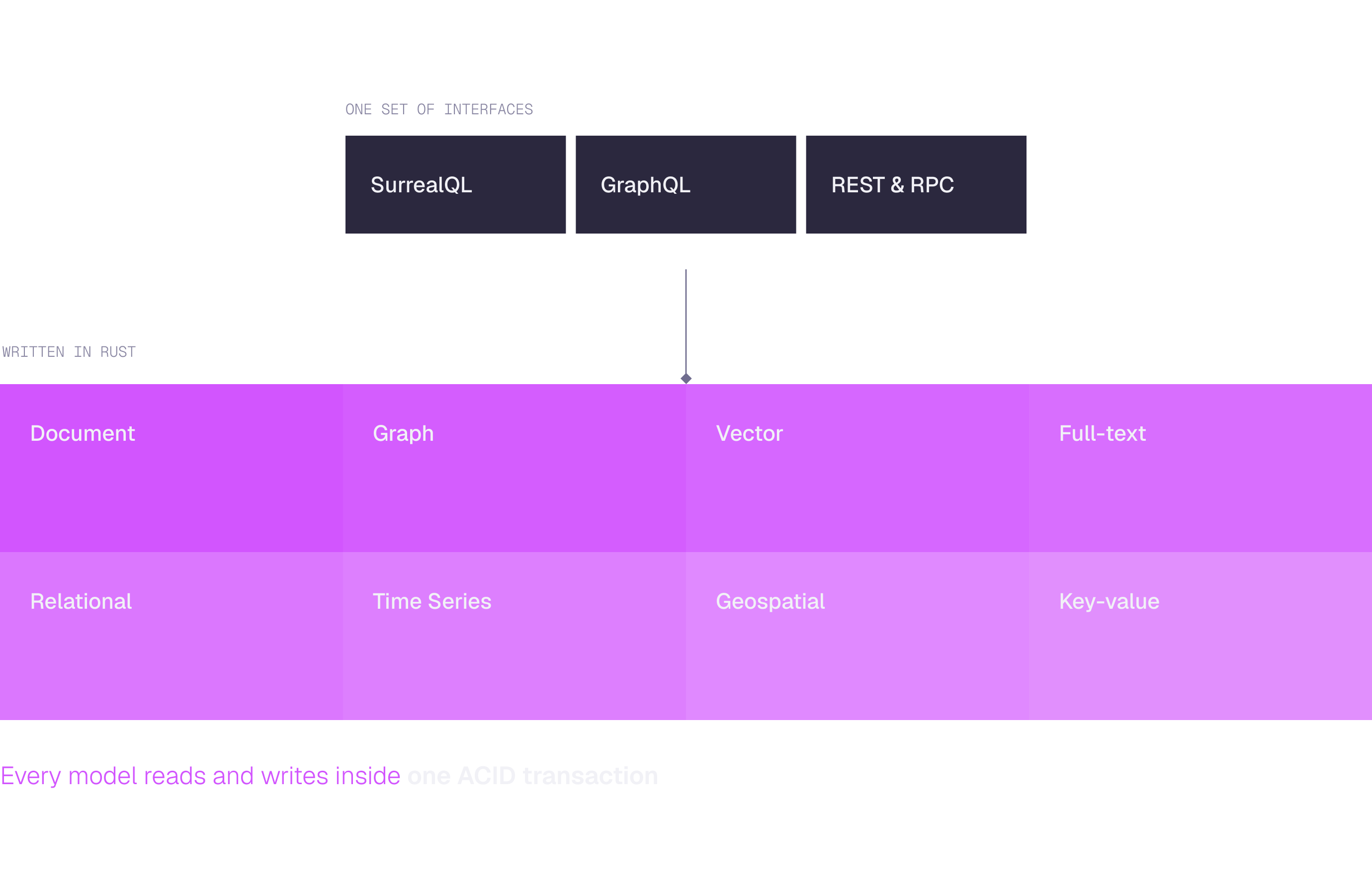 Diagram of SurrealDB: SurrealQL, GraphQL and REST or RPC interfaces feed into a single SurrealDB engine written in Rust, which holds document, graph, vector, full-text, relational, time-series, geospatial and key-value models inside one ACID transaction.