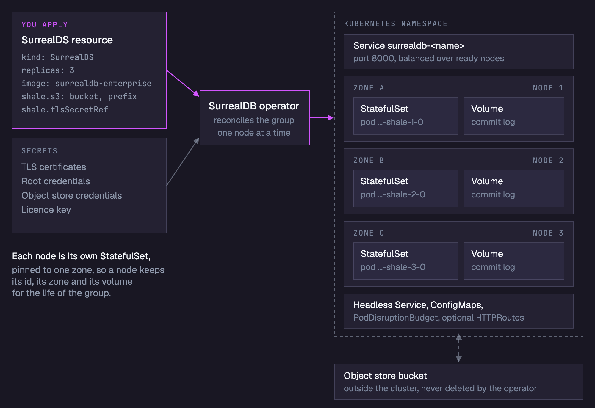 The SurrealDS resource and its Secrets go to the SurrealDB operator. In the namespace, the operator creates a client Service, one StatefulSet and volume for each node in its own zone, a headless Service, ConfigMaps and a PodDisruptionBudget. The object store bucket is outside the cluster.