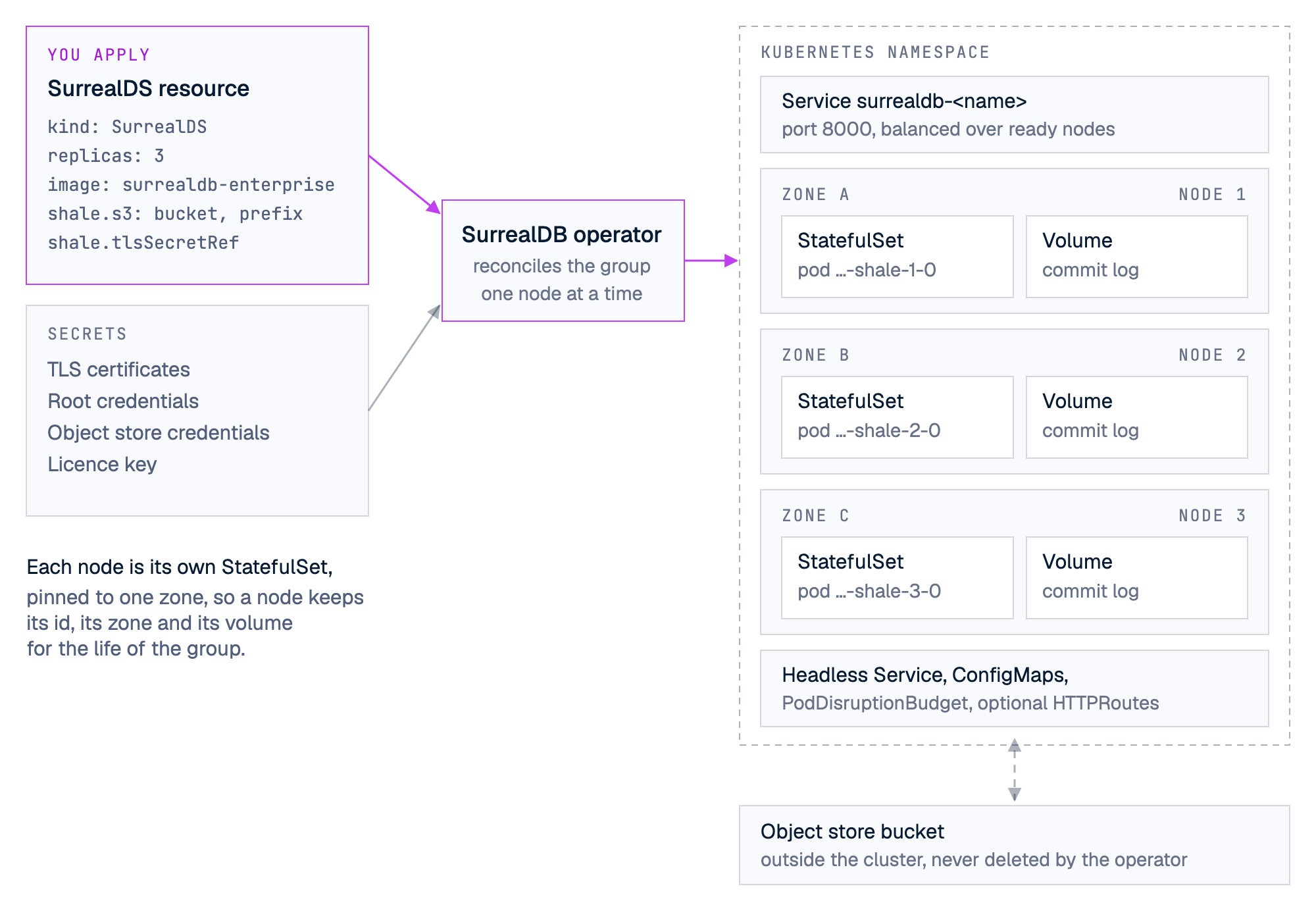 The SurrealDS resource and its Secrets go to the SurrealDB operator. In the namespace, the operator creates a client Service, one StatefulSet and volume for each node in its own zone, a headless Service, ConfigMaps and a PodDisruptionBudget. The object store bucket is outside the cluster.