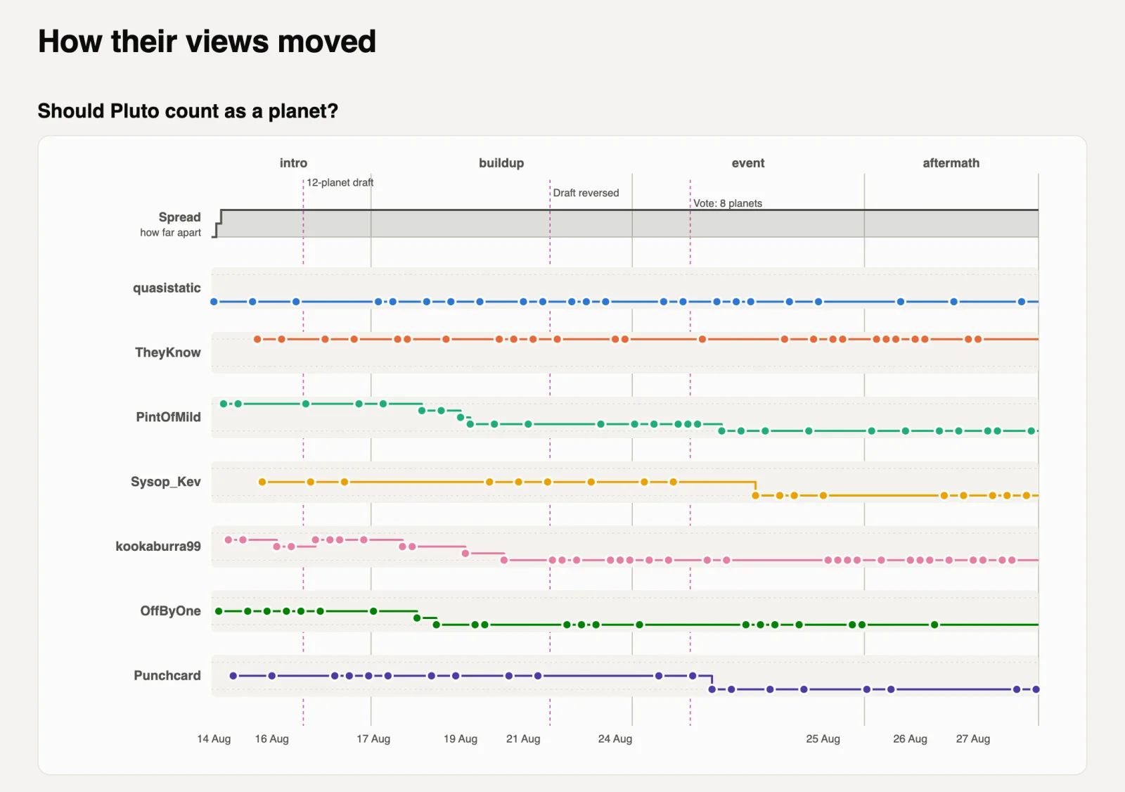 The belief chart for the Pluto thread. One row per member shows their view over two weeks. Most rows step down after the draft definition is reversed and after the vote, while TheyKnow's row stays at the top.