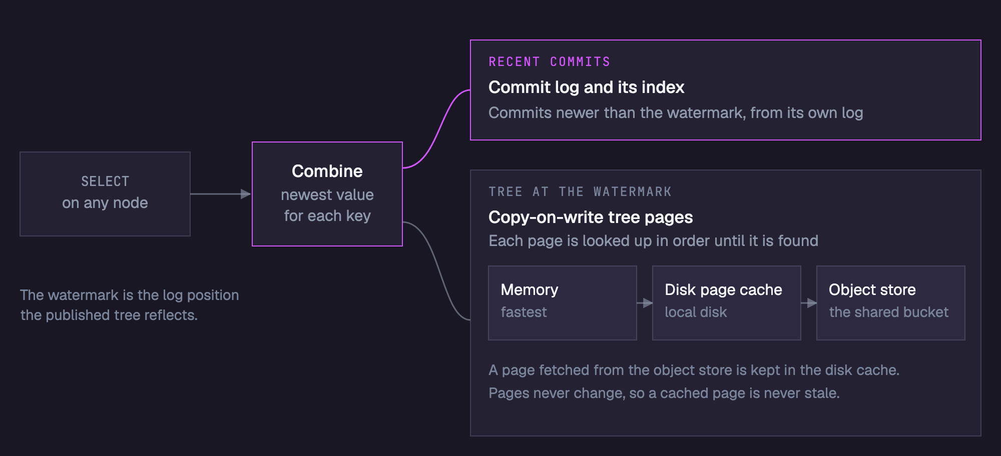 A SELECT on any node combines two sources: recent commits from the node's commit log and its index, and the tree at the watermark. Tree pages are looked up in memory, then in the disk page cache, then in the object store.