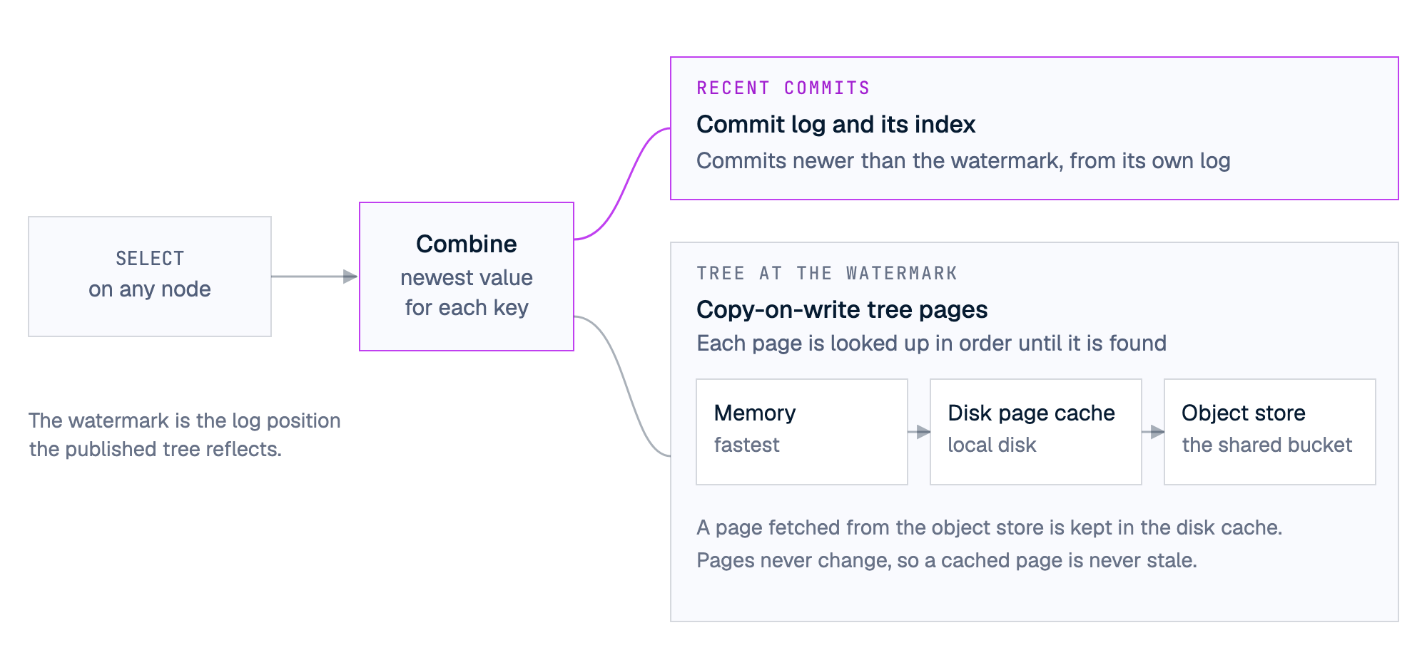 A SELECT on any node combines two sources: recent commits from the node's commit log and its index, and the tree at the watermark. Tree pages are looked up in memory, then in the disk page cache, then in the object store.