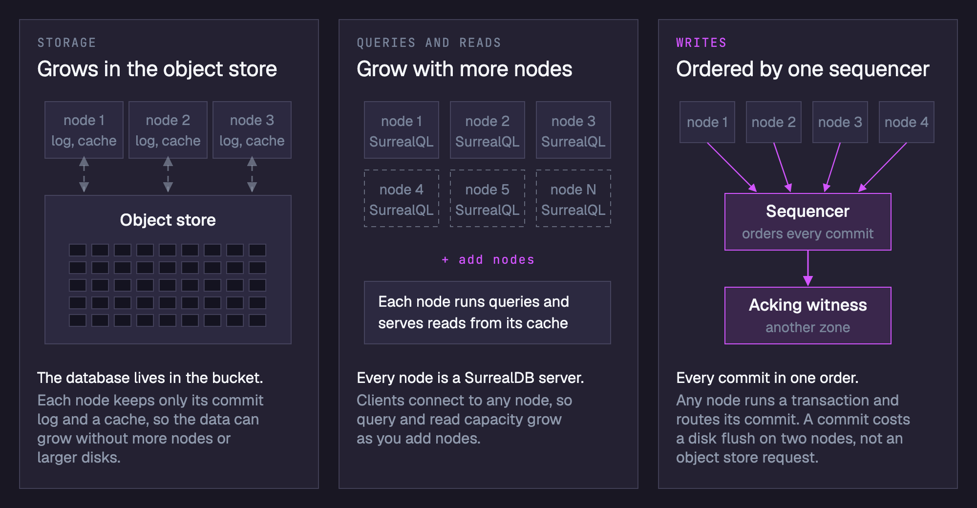 Three panels. Storage grows in the object store, because each node keeps only its commit log and a cache. Queries and reads grow with the number of nodes, because every node is a full SurrealDB server. Writes are ordered by one sequencer, which sends each commit to an acking witness in another zone.