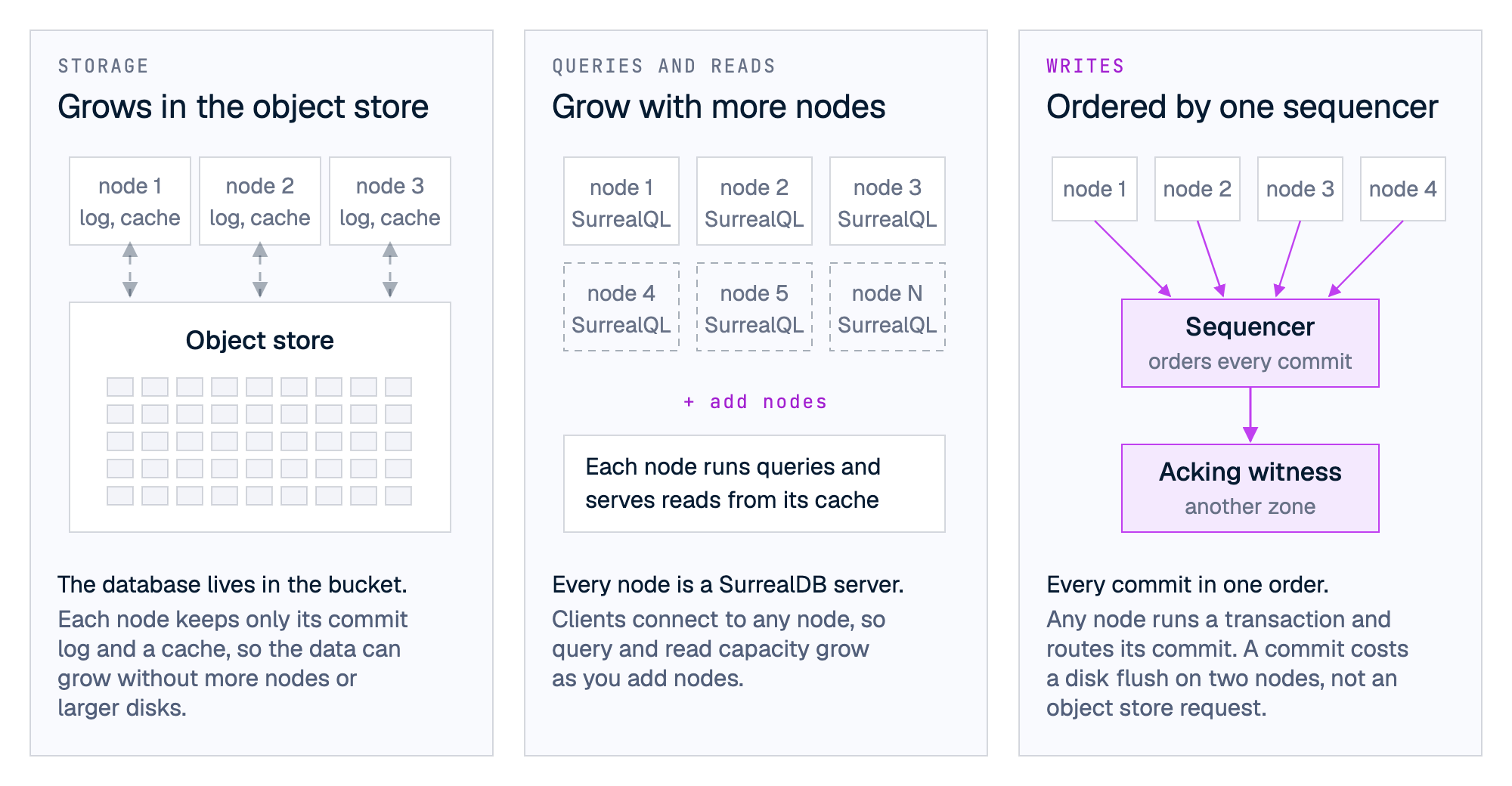 Three panels. Storage grows in the object store, because each node keeps only its commit log and a cache. Queries and reads grow with the number of nodes, because every node is a full SurrealDB server. Writes are ordered by one sequencer, which sends each commit to an acking witness in another zone.