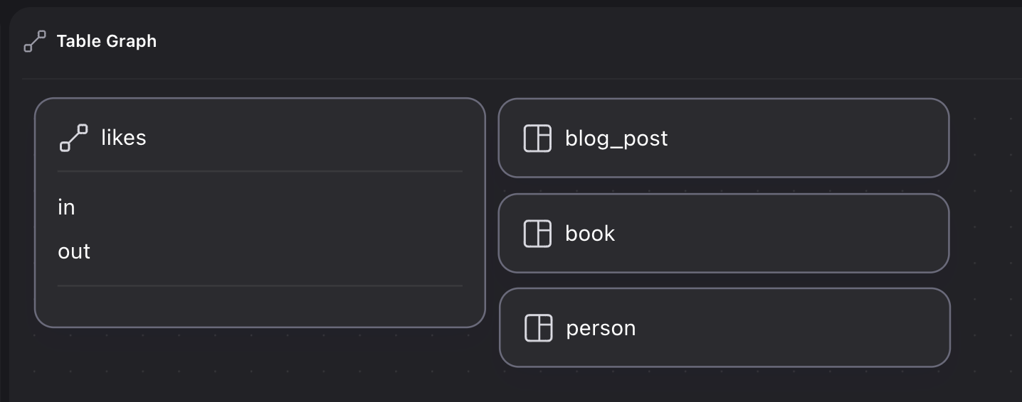 Surrealist designer view showing three schemaless tables together with a likes table that has been defined as a relation.