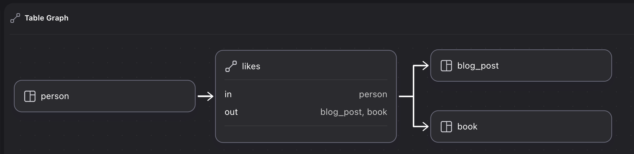 Surrealist designer view showing four schemafull tables: three regular tables and one relation table linking them.