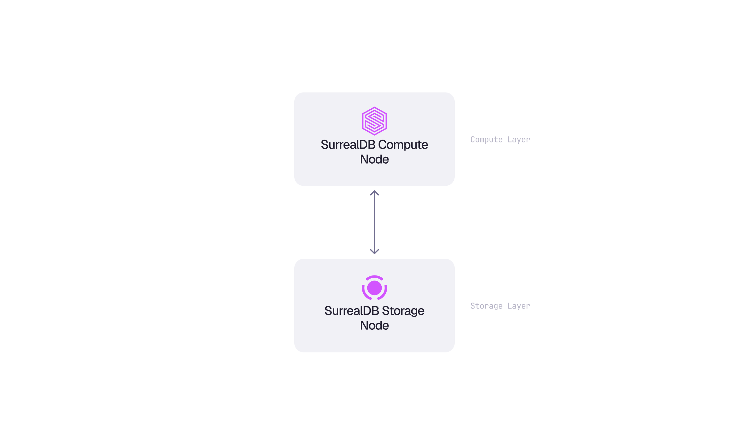 Diagram of the single-node topology: one SurrealDB compute node paired with its own dedicated disk-based storage volume.