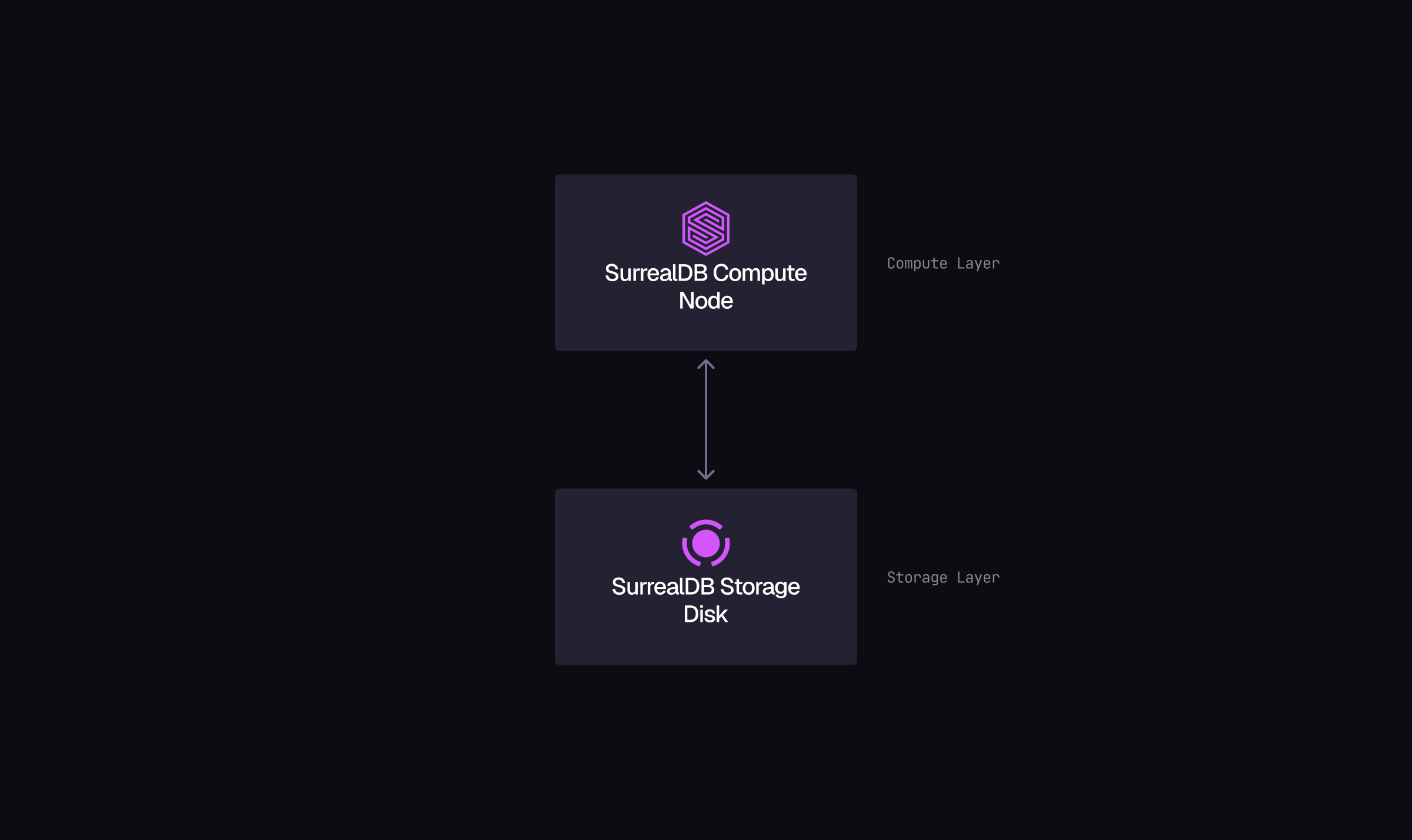 Diagram of the single-node topology: one SurrealDB compute node paired with its own dedicated disk-based storage volume.