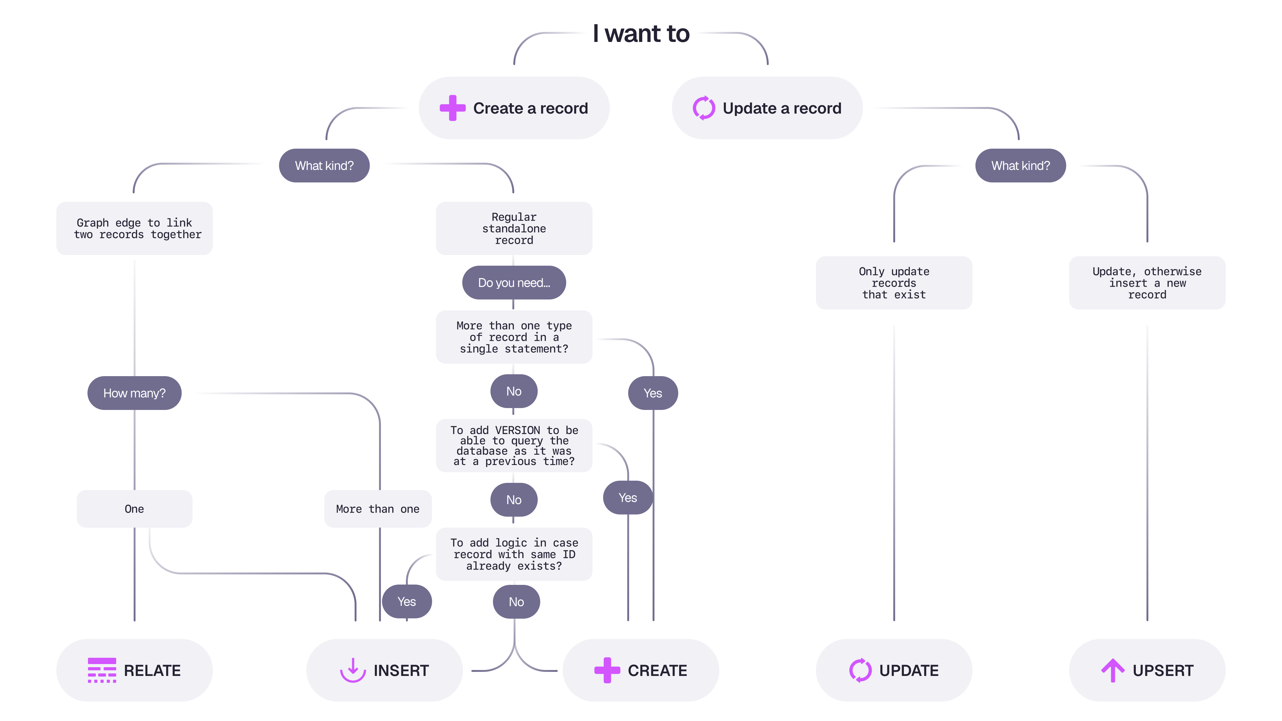 A flowchart that explains in which cases to use the statements CREATE, INSERT, UPDATE, UPSERT, and RELATE.