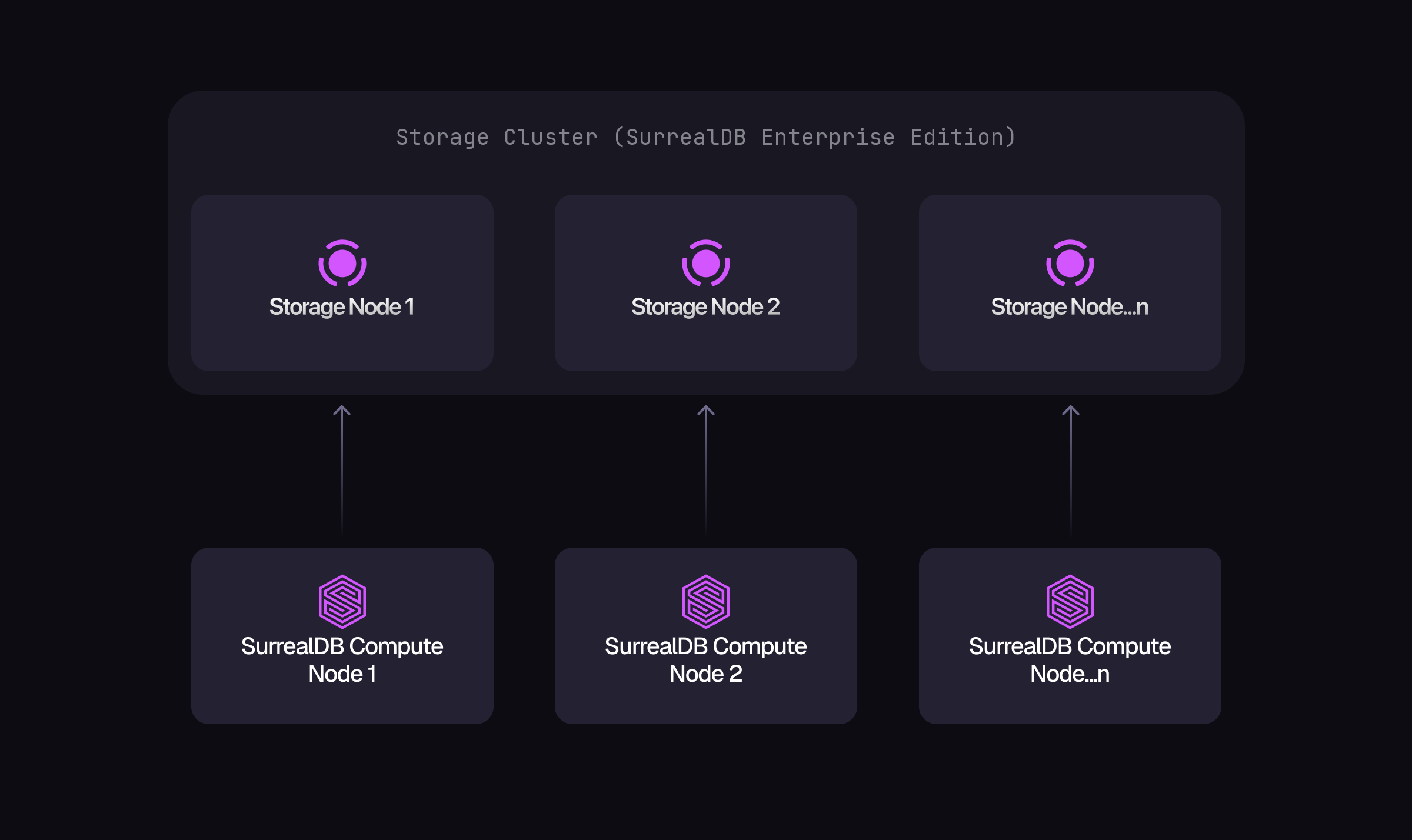 Diagram of a multi-node deployment: SurrealDB compute nodes each connect to a shared distributed storage cluster.